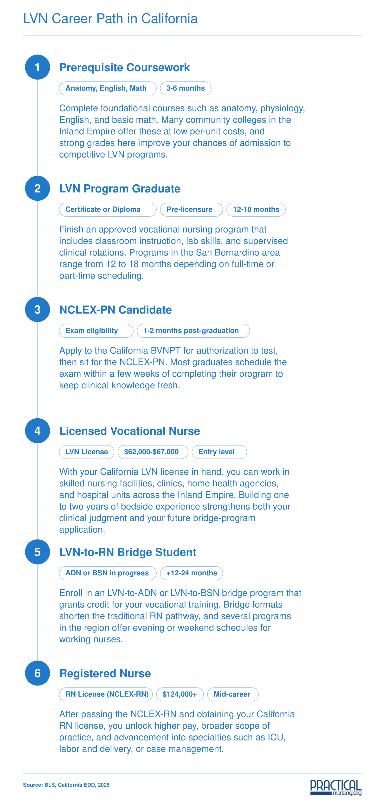 Six-stage LVN career pathway in California from prerequisites through RN licensure, with salary benchmarks at the LVN and RN levels