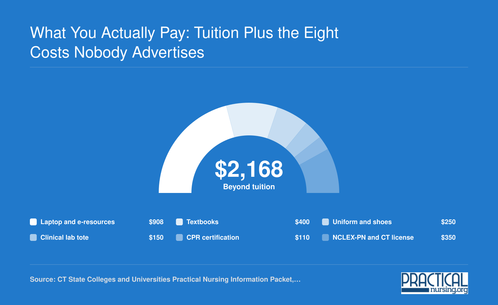 Named non-tuition LPN costs totaling $2,168: laptop $908, books $400, uniform $250, kit, CPR, licensing $350