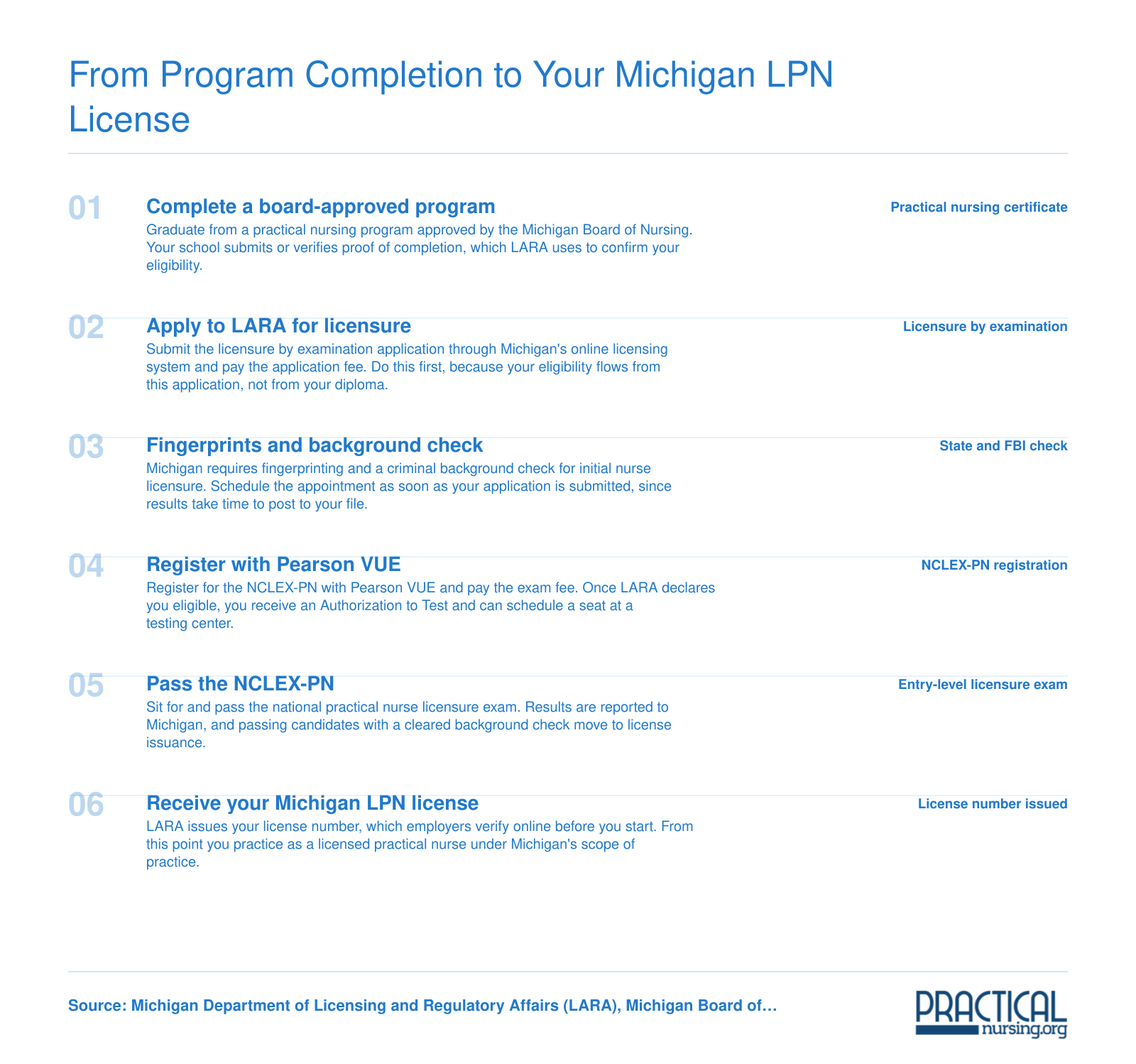 Five-step Michigan LPN licensure sequence from program completion through LARA application, fingerprinting, NCLEX-PN, and license issuance