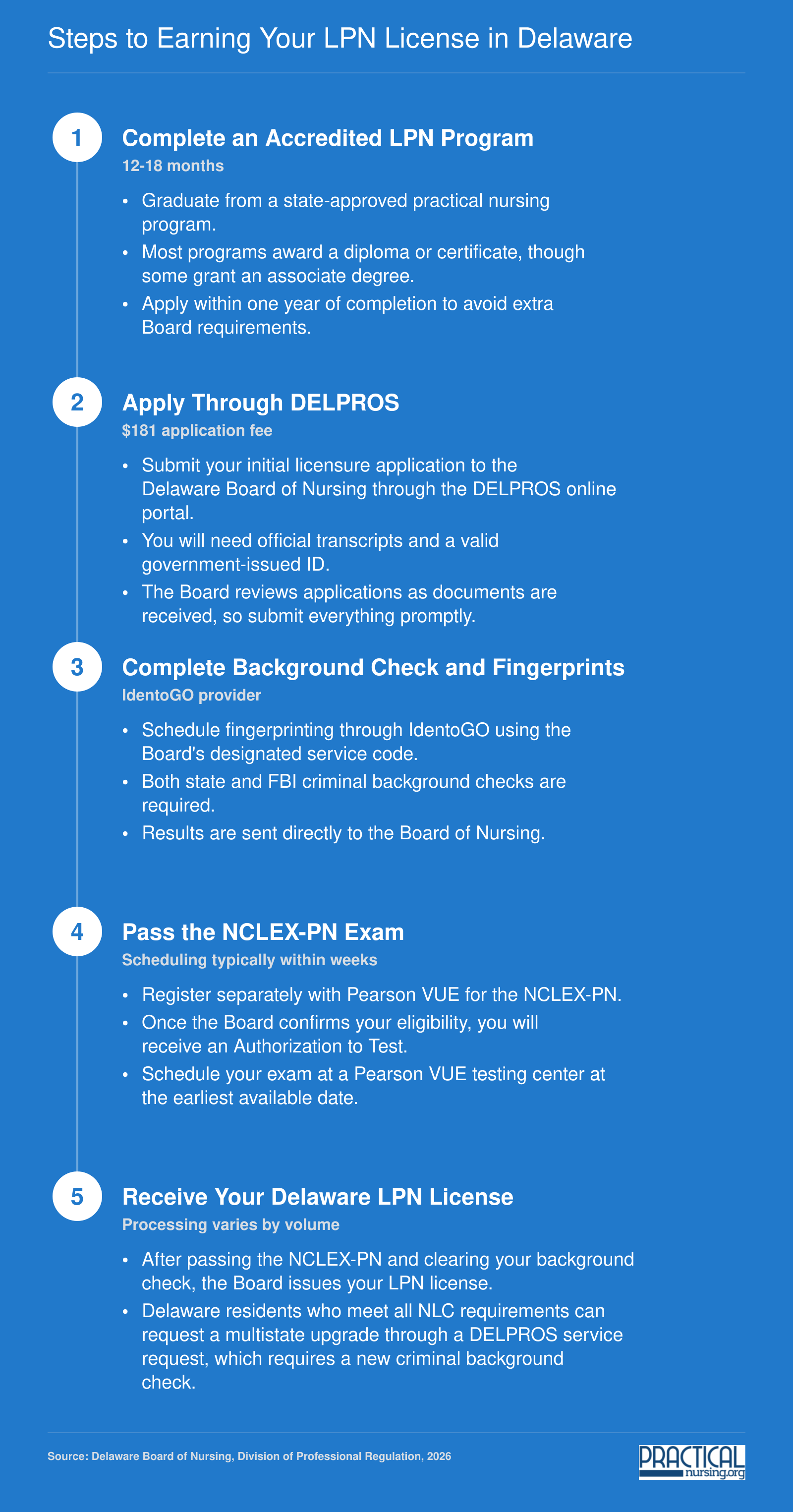 Five-step process from completing an LPN program to receiving a Delaware LPN license in 2026, including NCLEX-PN and background check requirements