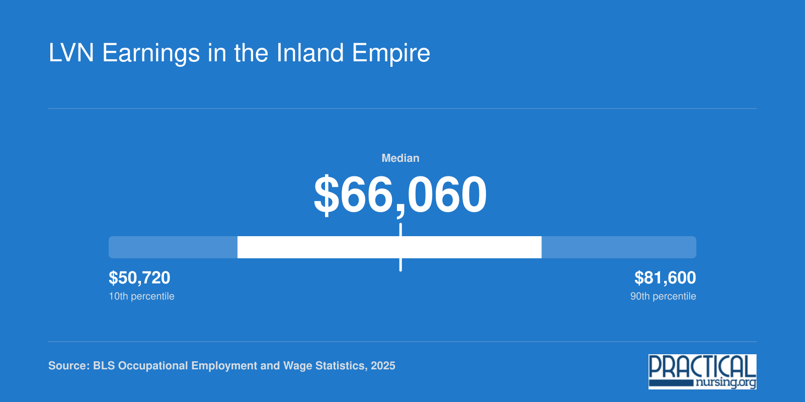 LVN annual wage distribution in the Riverside-San Bernardino-Ontario metro area, ranging from $50,720 at the 10th percentile to $81,600 at the 90th percentile