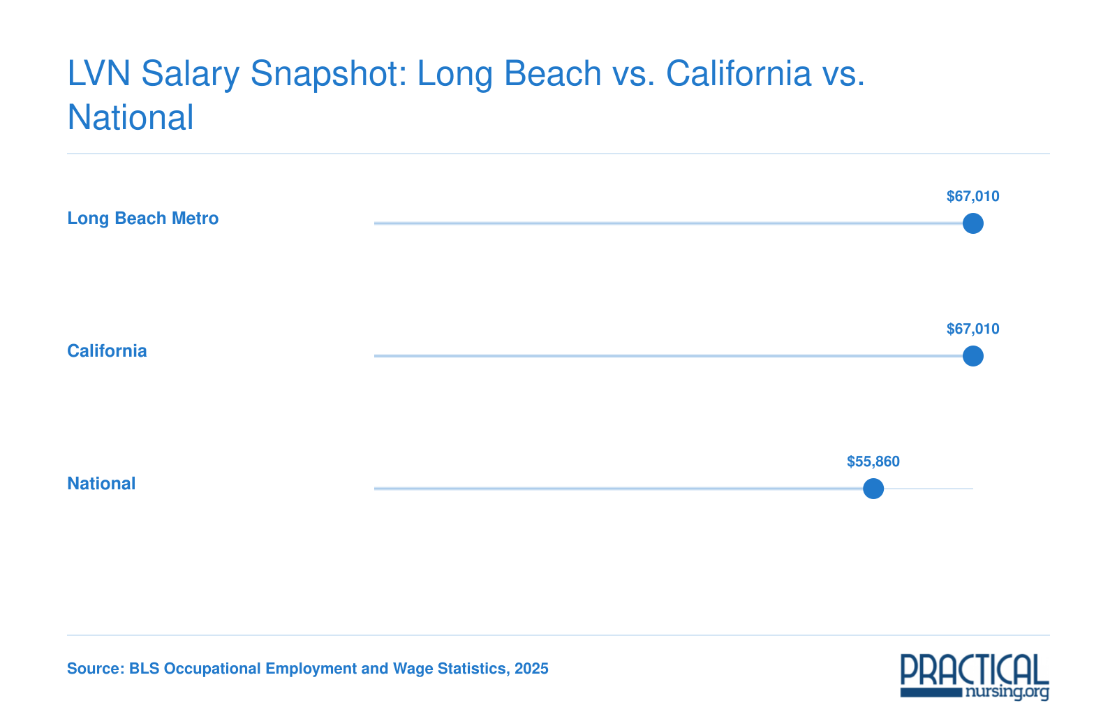 Median annual LVN wages: Long Beach metro $67,010, California $67,010, national $55,860, per 2025 BLS data