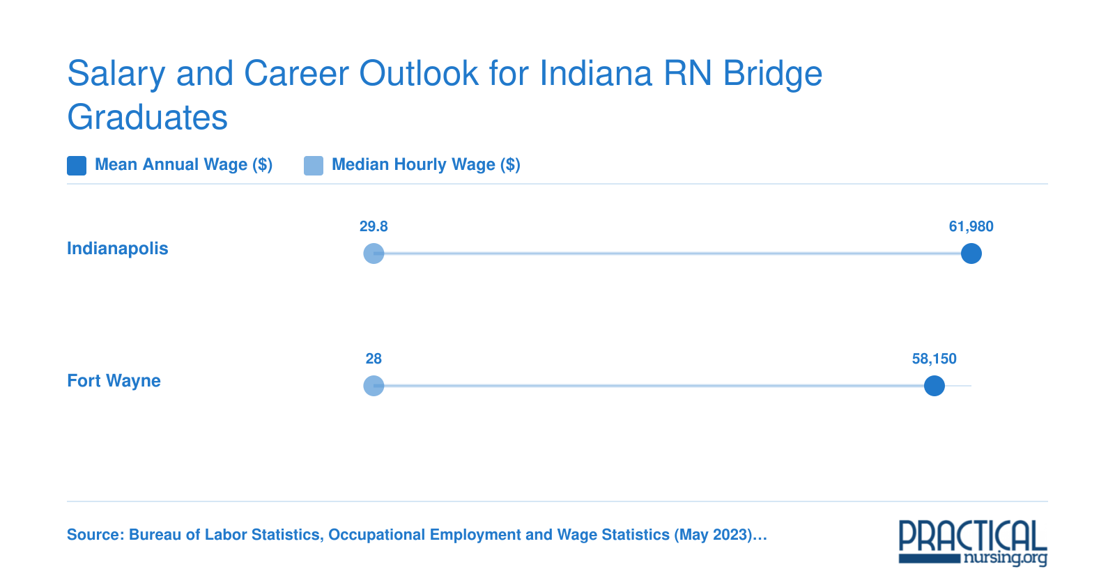 LPN mean annual and median hourly wages in Indianapolis and Fort Wayne, Indiana, May 2023 BLS data