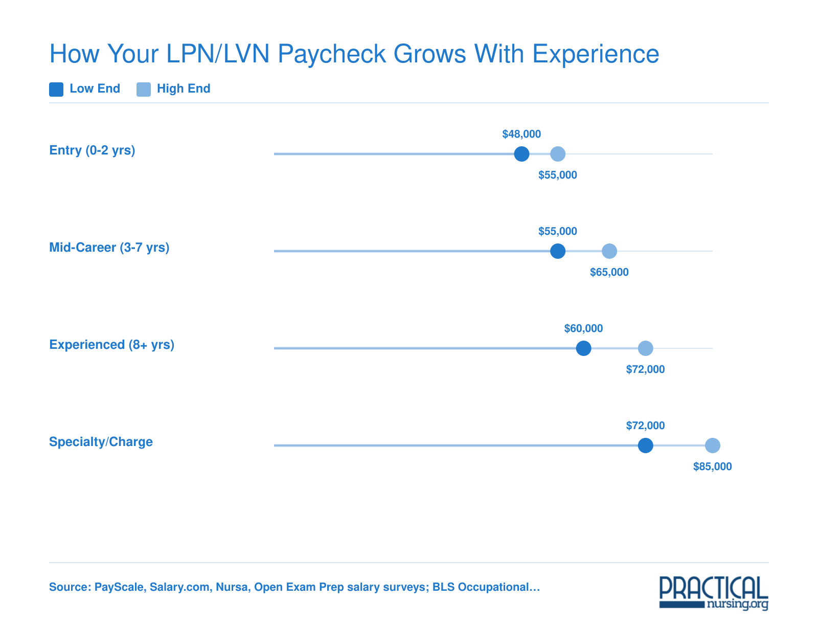 LPN and LVN salary ranges by experience tier in 2026, from roughly $48,000 at entry level to $85,000 for specialty or charge roles