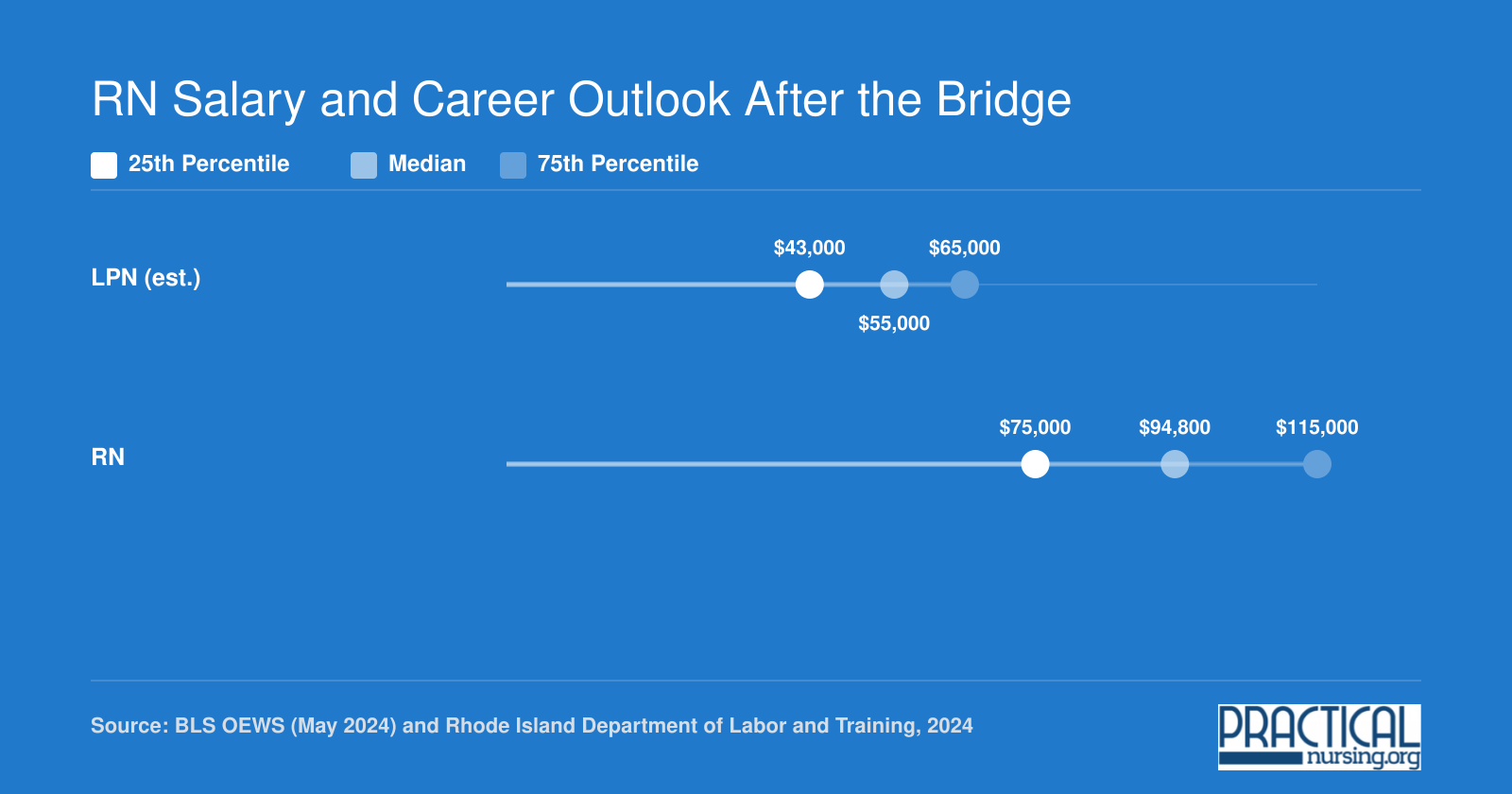 Estimated LPN versus RN annual wages in Rhode Island at the 25th percentile, median, and 75th percentile, showing a substantial pay increase after bridging to RN, based on 2024 data