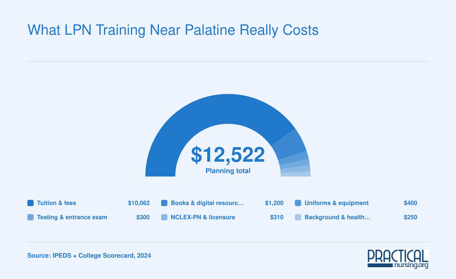 Palatine LPN cost breakdown: about $10,062 tuition plus books, uniforms, screening, testing, and licensure fees totaling roughly $12,522