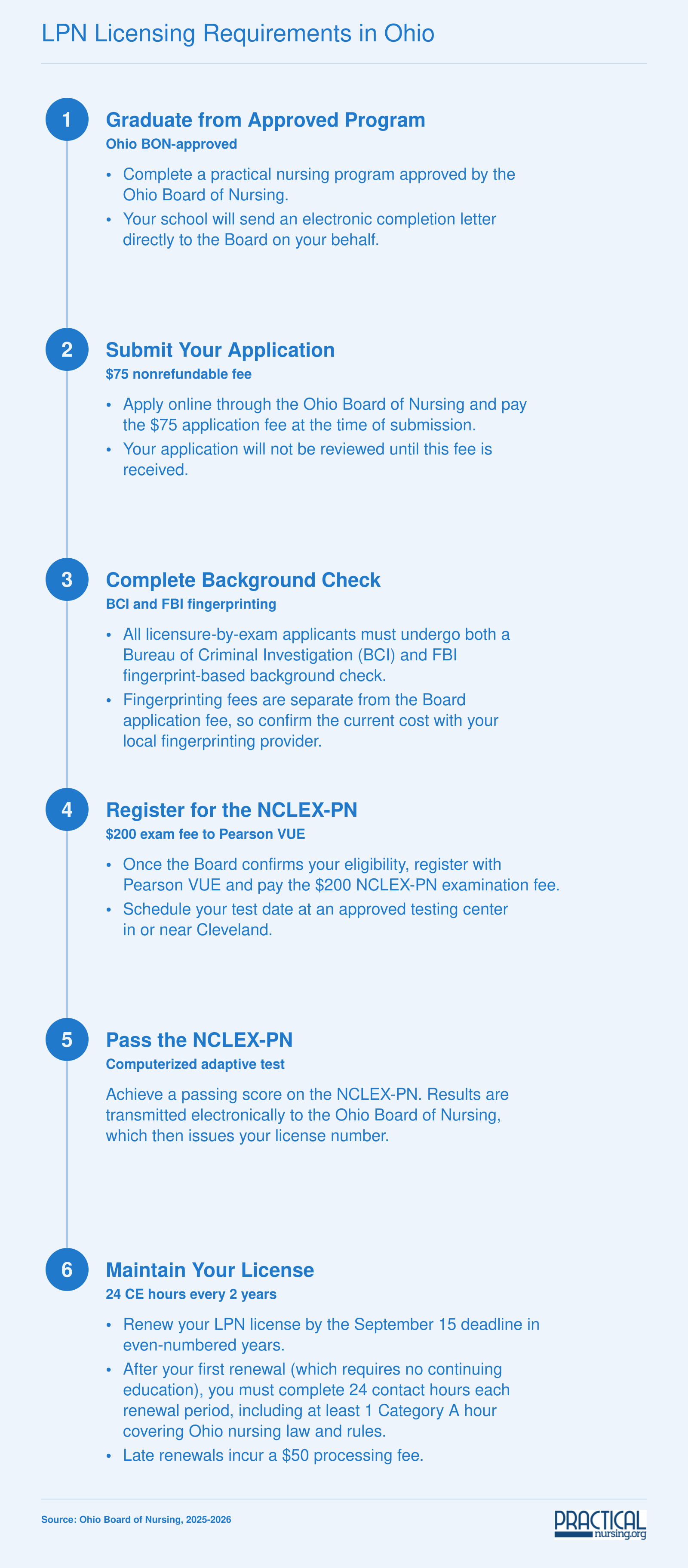 Six-step Ohio LPN licensing process from program graduation through NCLEX-PN to biennial renewal with 24 CE hours