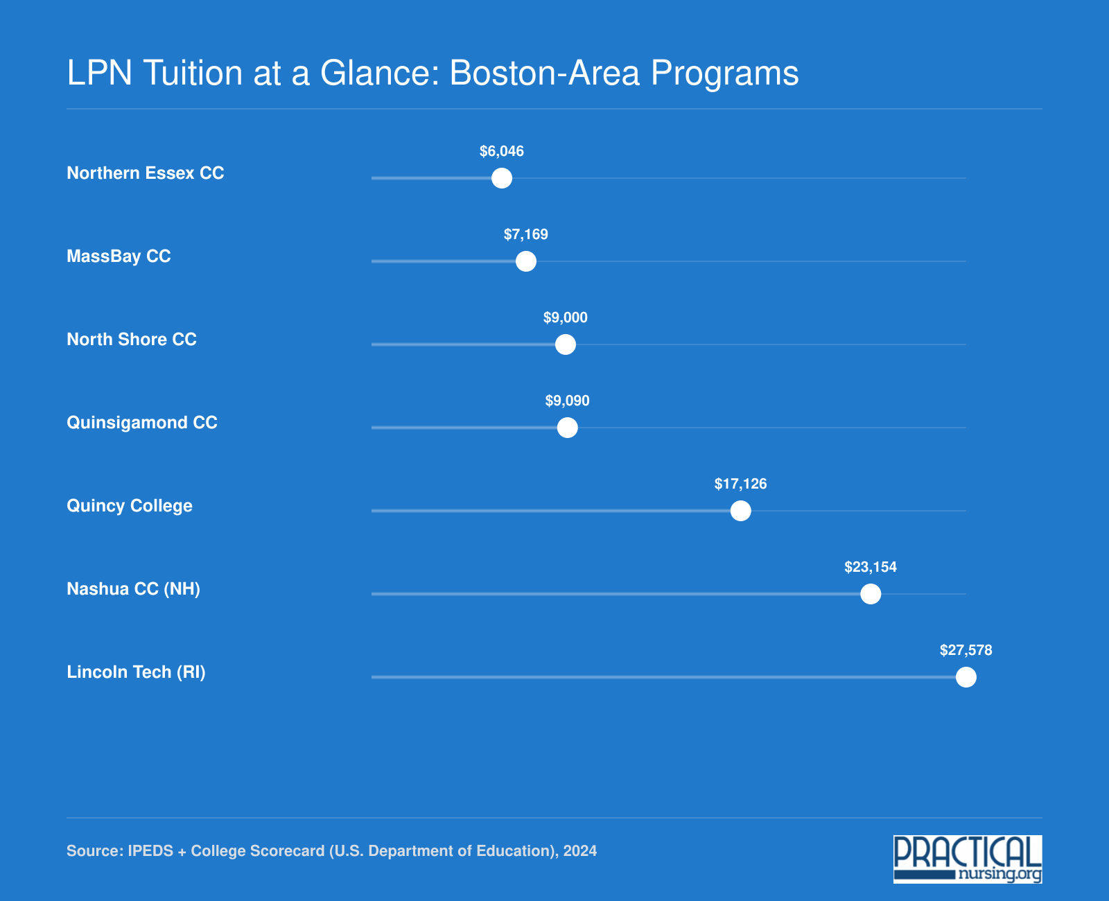 Average net price comparison for seven Boston-area LPN programs, ranging from $6,046 at Northern Essex CC to $27,578 at Lincoln Tech
