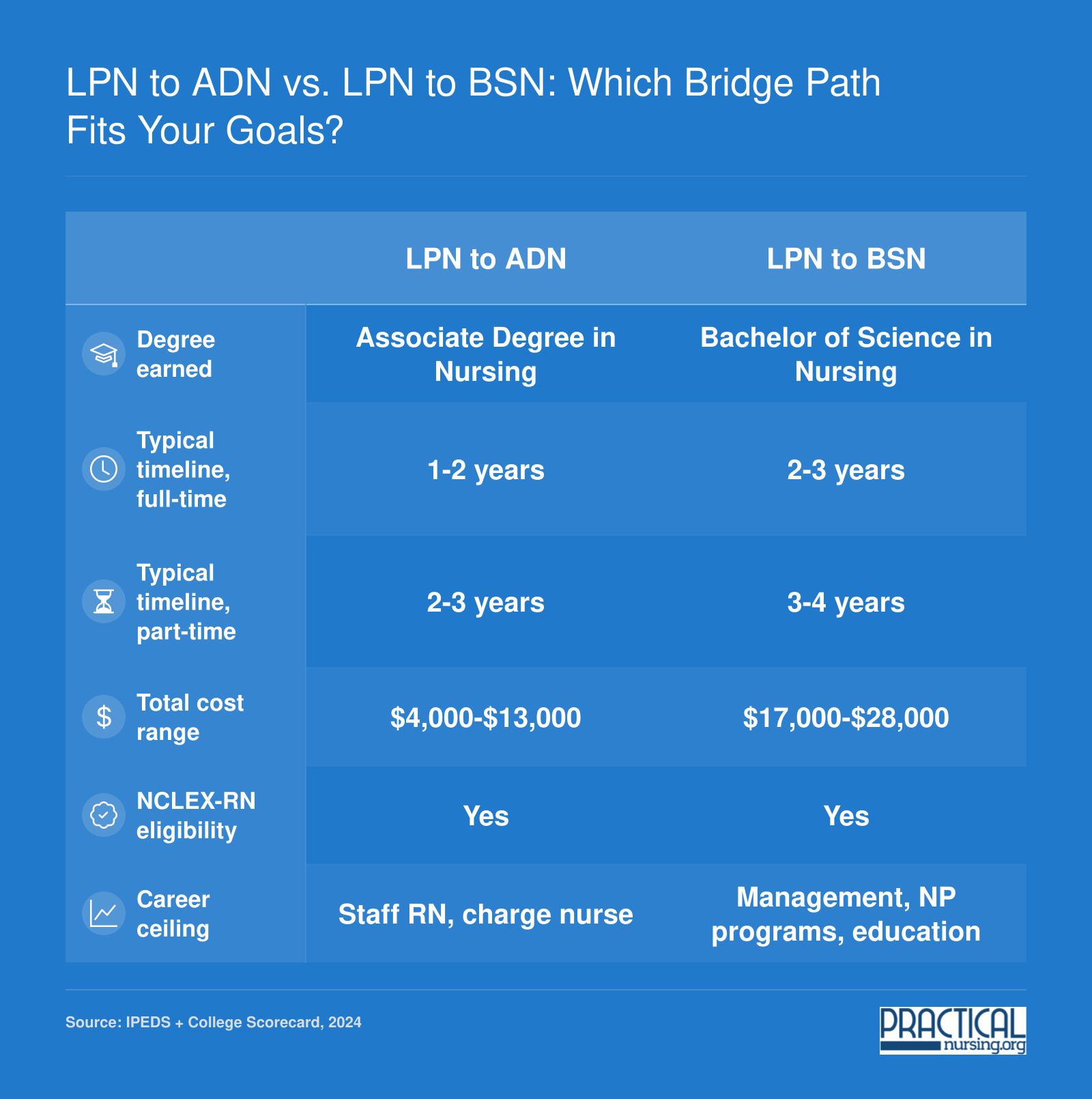 LPN to ADN vs. LPN to BSN: Which Bridge Path Fits Your Goals?