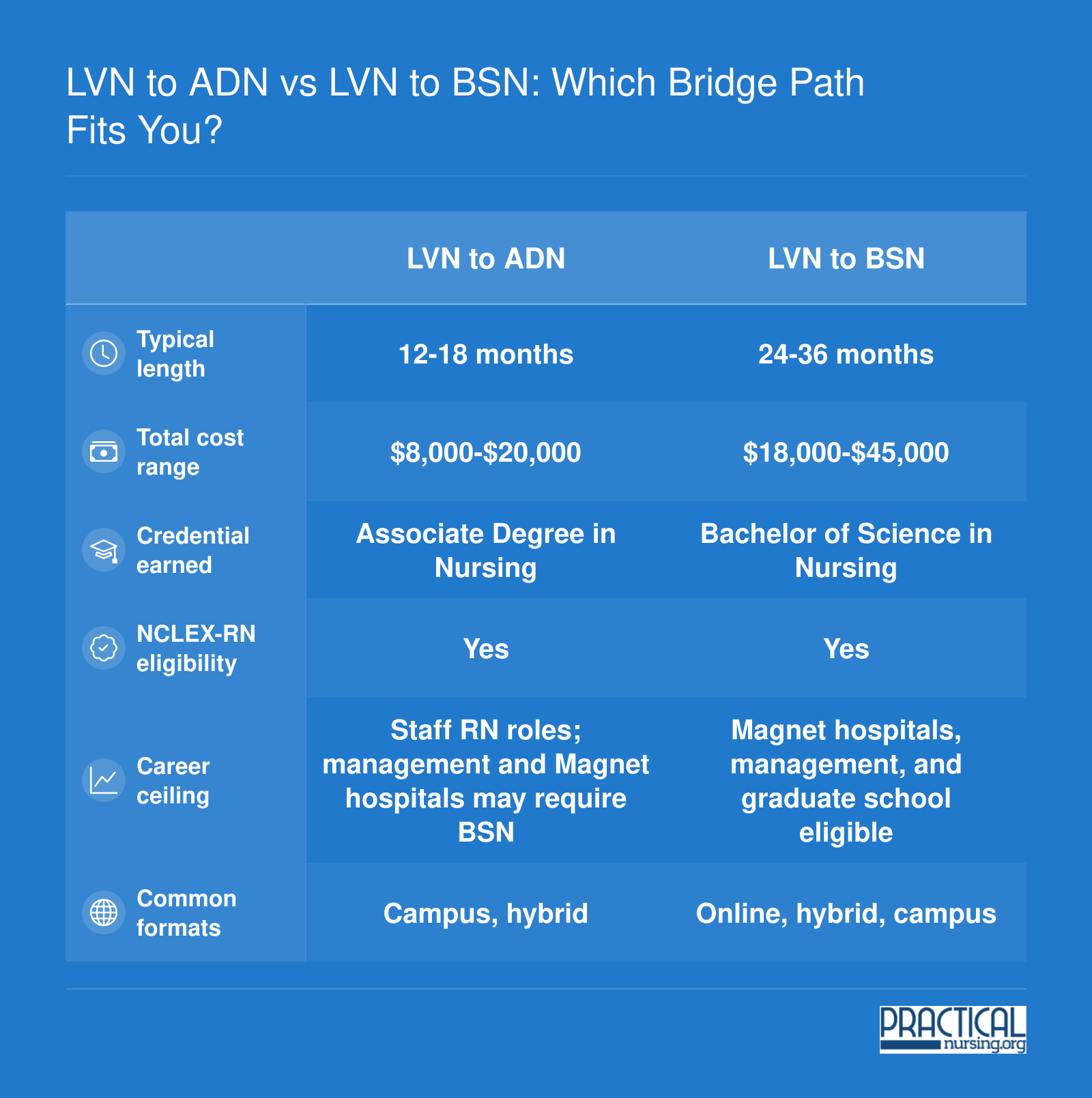 Side-by-side comparison of LVN to ADN and LVN to BSN bridge programs across length, cost, credential, NCLEX eligibility, career ceiling, and delivery format