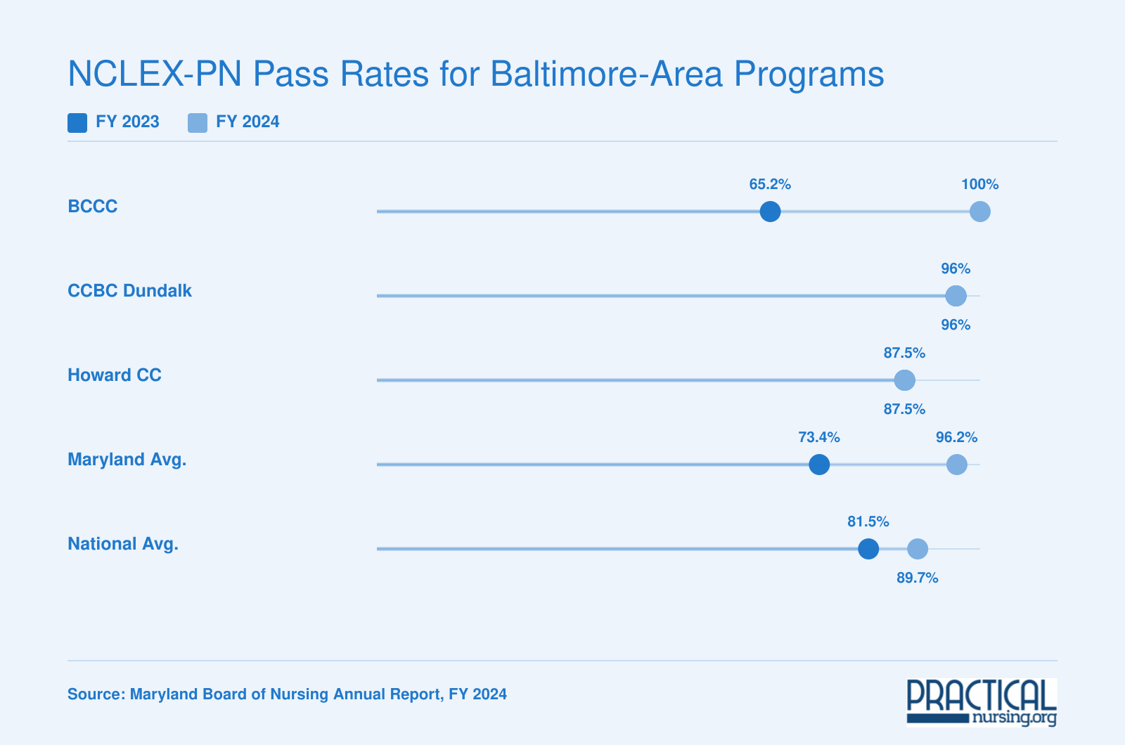 First-time NCLEX-PN pass rates for BCCC, CCBC Dundalk, Howard CC, Maryland, and national averages in FY 2023 and FY 2024