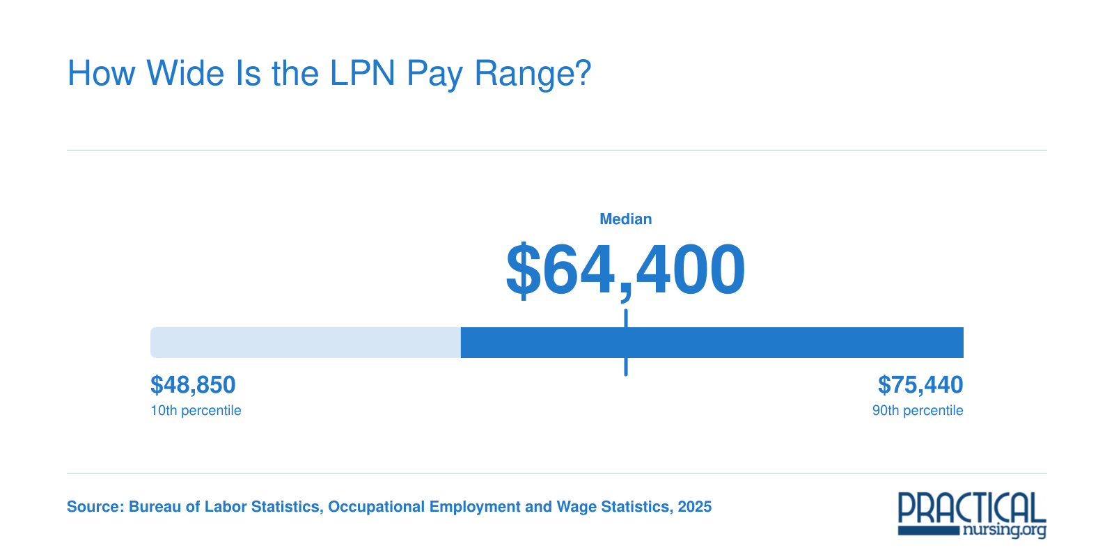 National LPN salary distribution from $48,850 at the 10th percentile to $76,030 at the 75th percentile in 2025, per BLS