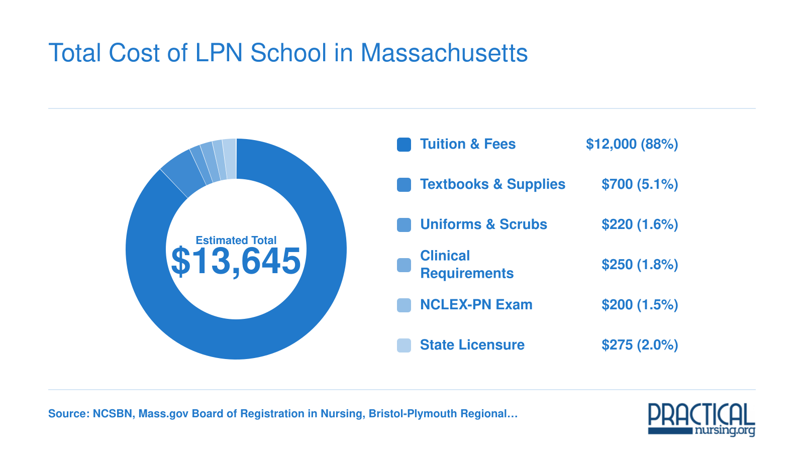 Estimated total cost of completing an LPN program in Massachusetts around $13,645, broken down by tuition, books, uniforms, clinical fees, NCLEX exam, and licensure for 2025-2026