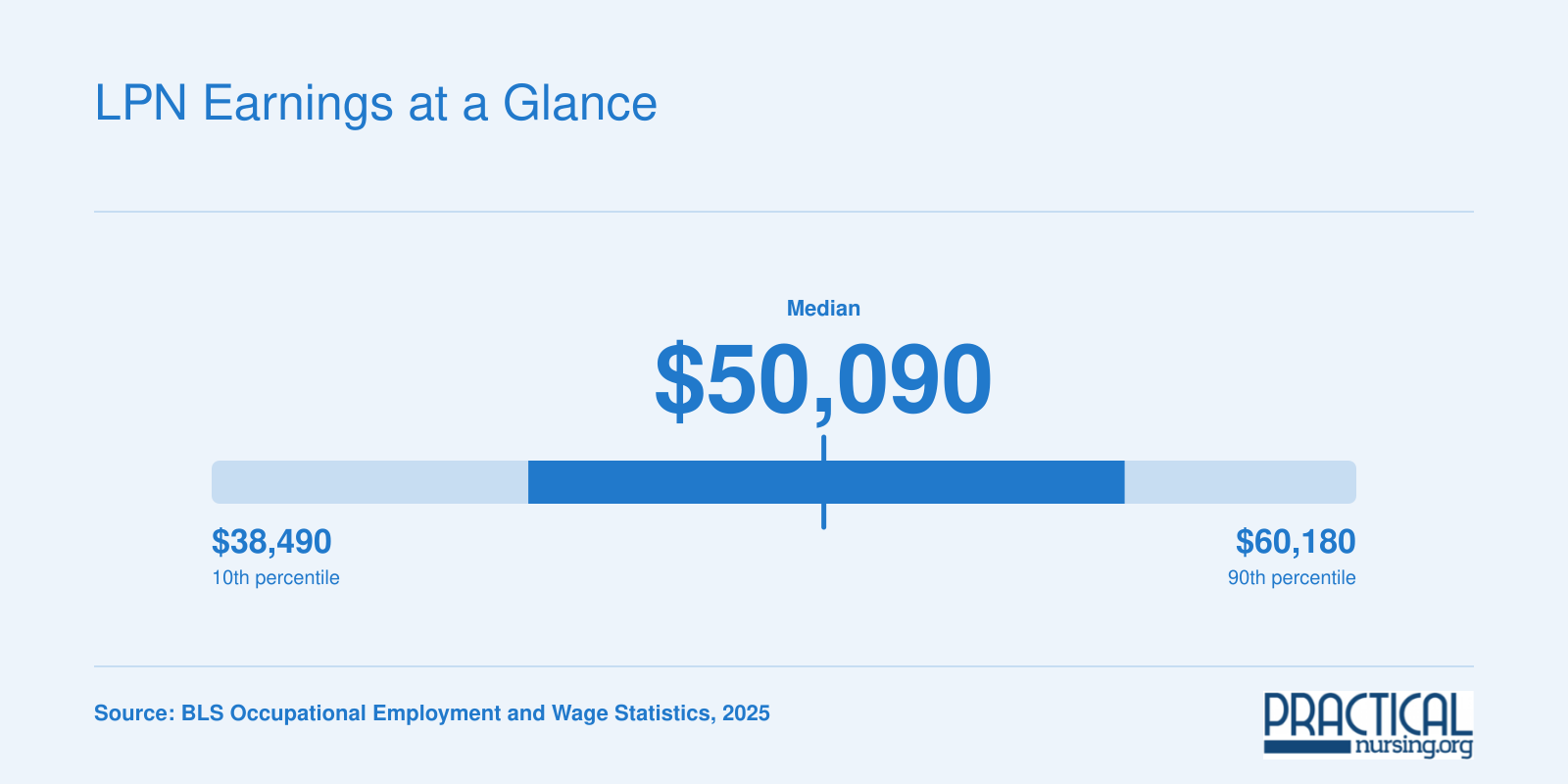 Iowa LPN salary range from $38,490 at the 10th percentile to $60,180 at the 90th, with a $50,090 median