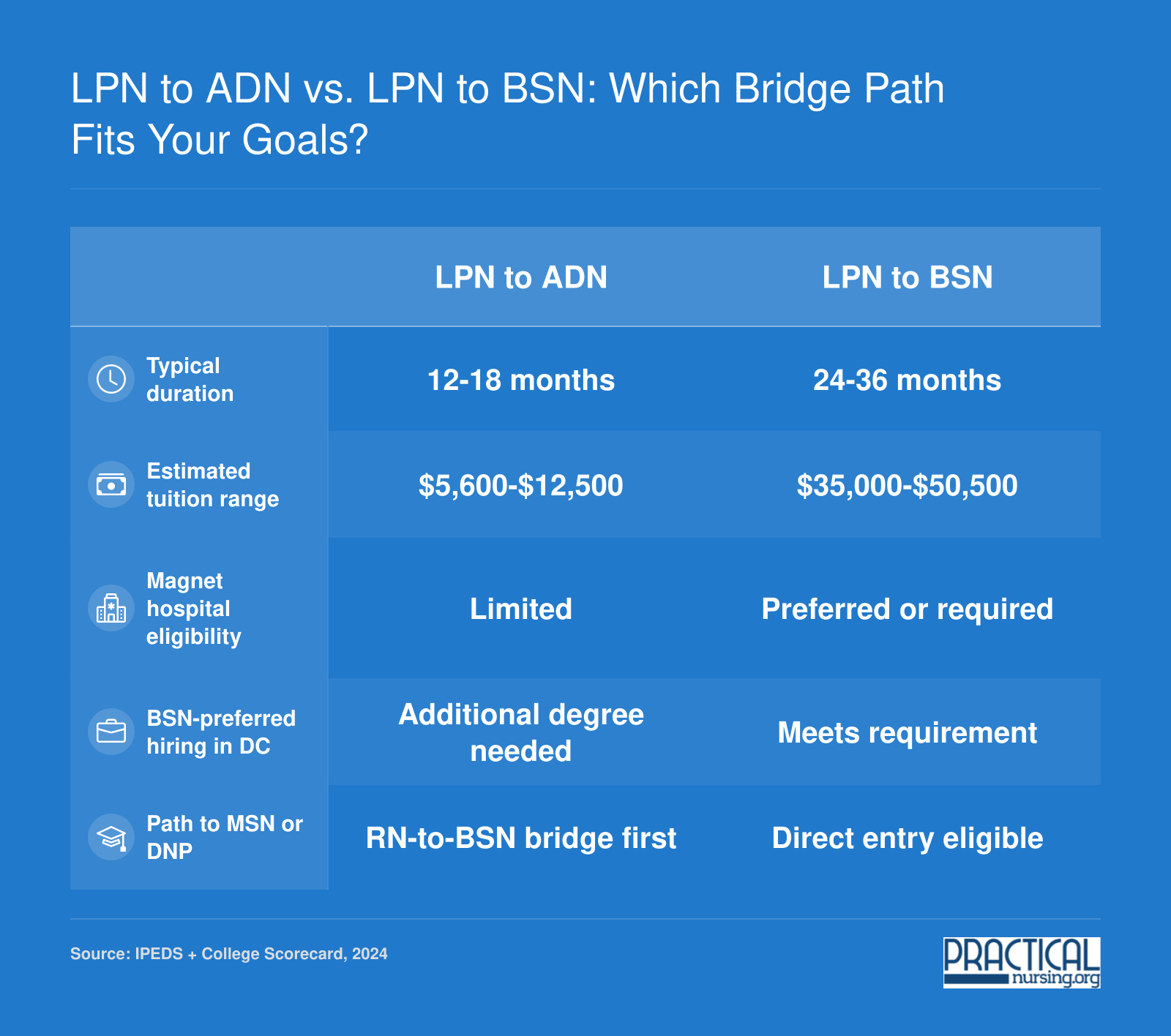 Side-by-side comparison of LPN to ADN and LPN to BSN bridge programs across duration, cost, Magnet eligibility, DC hiring preference, and graduate education pathway