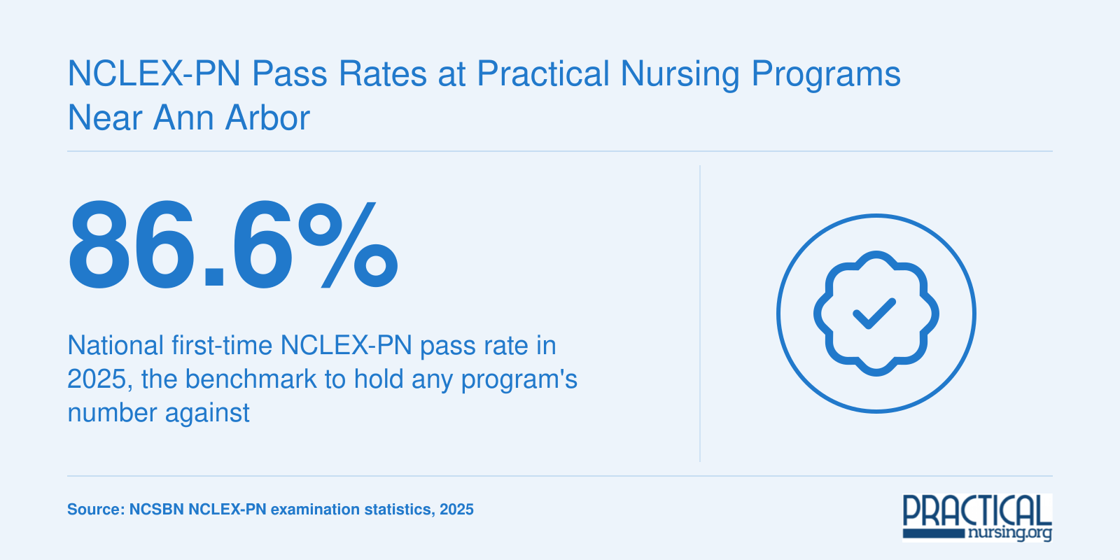 National first-time NCLEX-PN pass rate of 86.6% in 2025, the benchmark for comparing practical nursing programs
