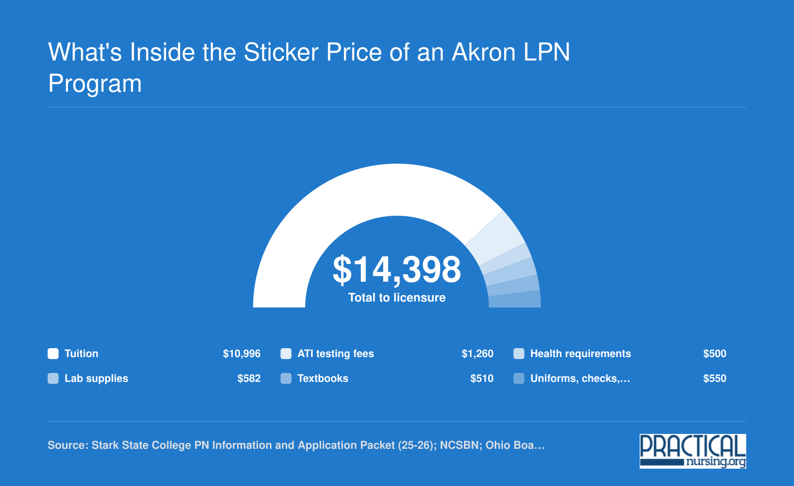 Stark State practical nursing total cost near $14,400: tuition $10,996, testing fees $1,260, health requirements $500