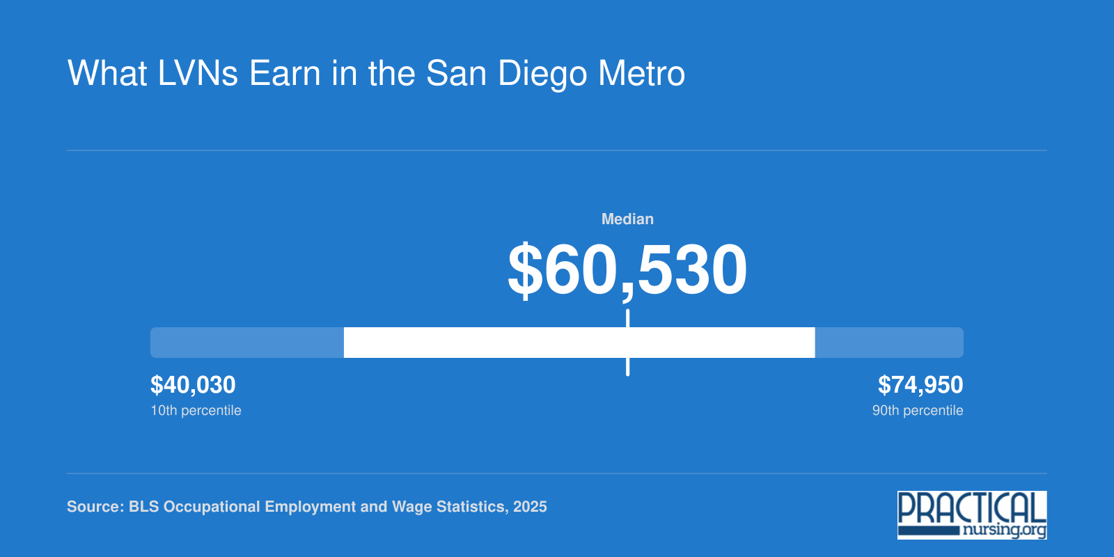 LVN wage distribution in the San Diego metro from $40,030 at the 10th percentile to $74,950 at the 90th percentile in 2025