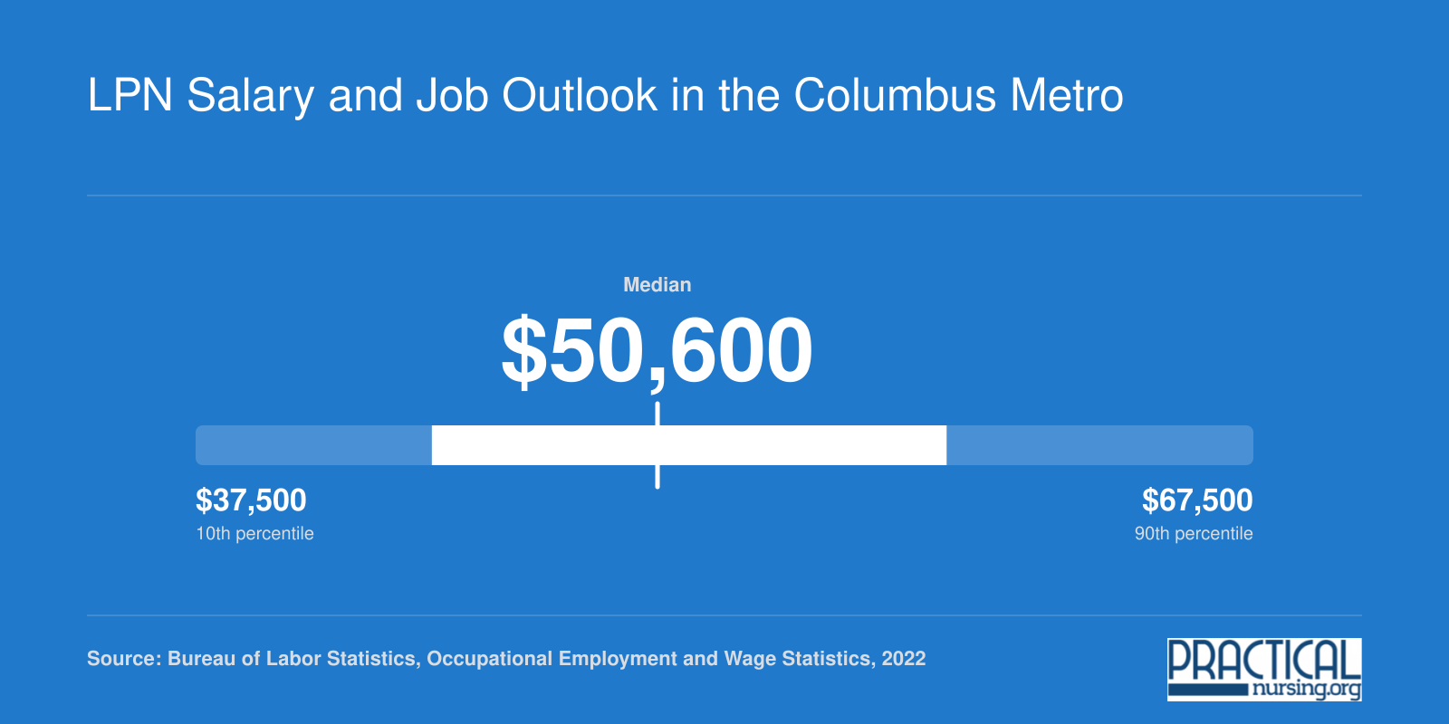 Columbus metro LPN annual wages ranging from roughly $37,500 at the 10th percentile to $67,500 at the 90th percentile, based on BLS 2022 data