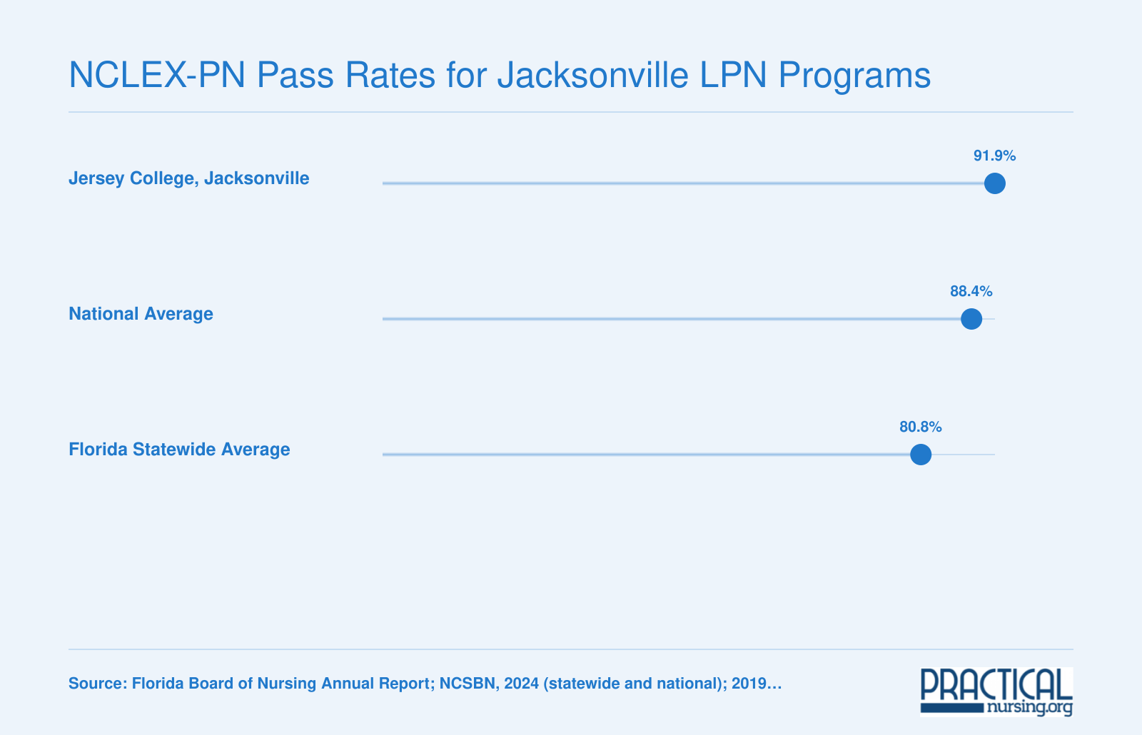 First-time NCLEX-PN pass rates: Jersey College Jacksonville 91.89%, national average 88.38%, Florida statewide average 80.78%