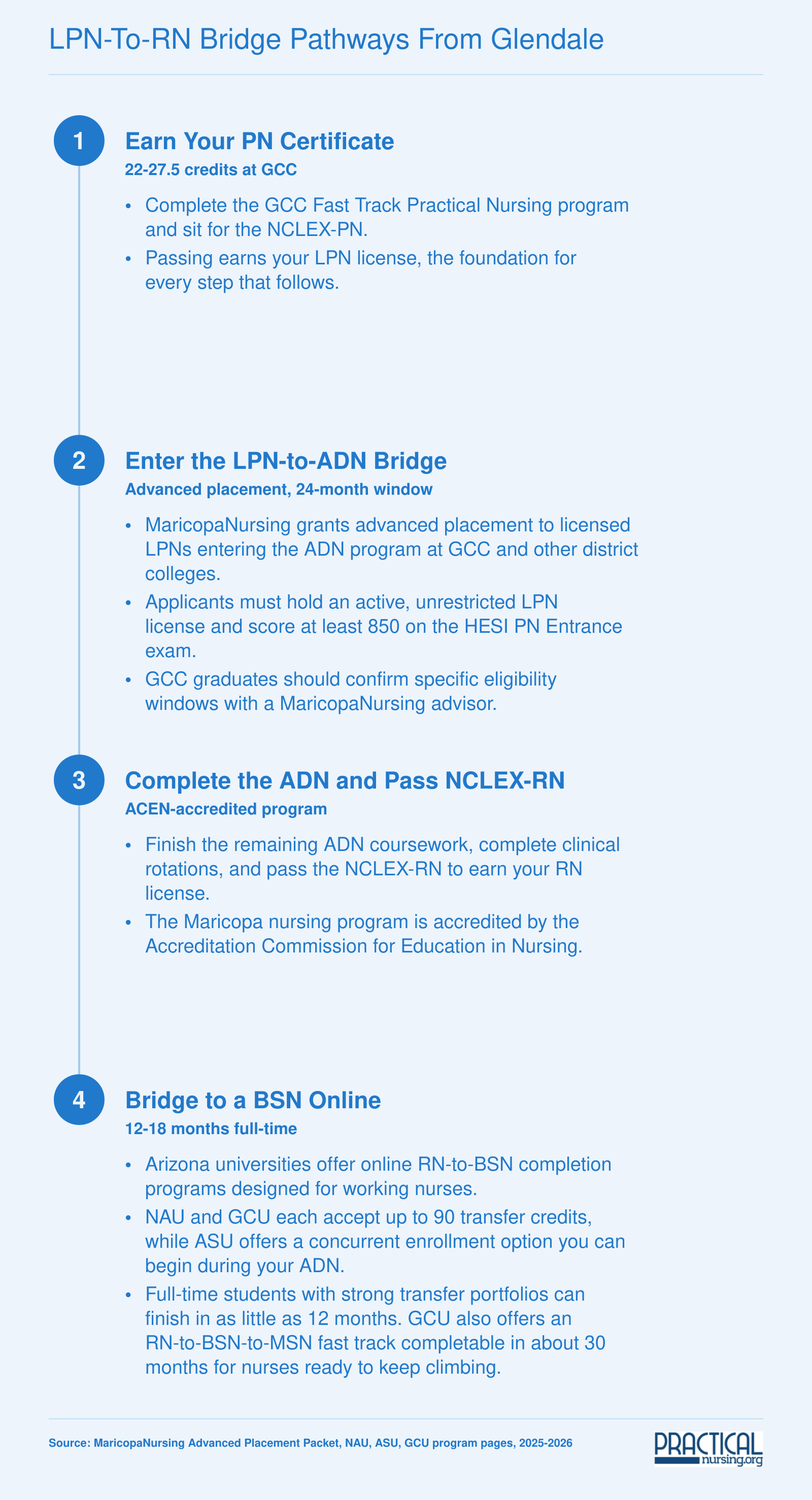 Four-step pathway from PN certificate through LPN licensure, LPN-to-ADN bridge, and RN-to-BSN completion in 3-4 years total