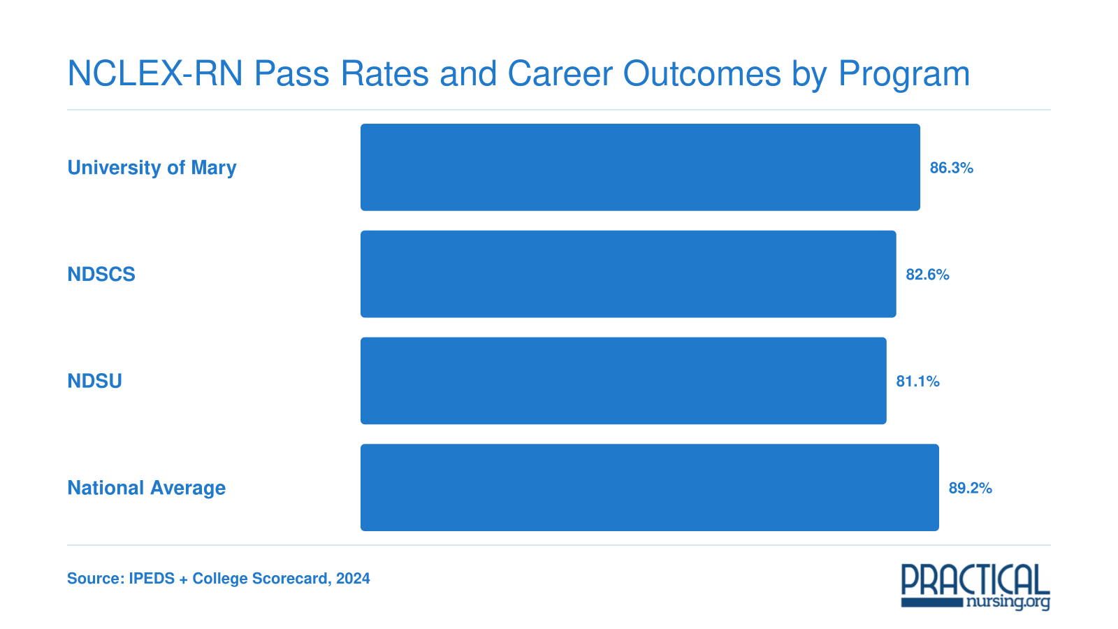 NCLEX-RN first-time pass rates for three North Dakota LPN bridge programs compared with the national average, 2024 data