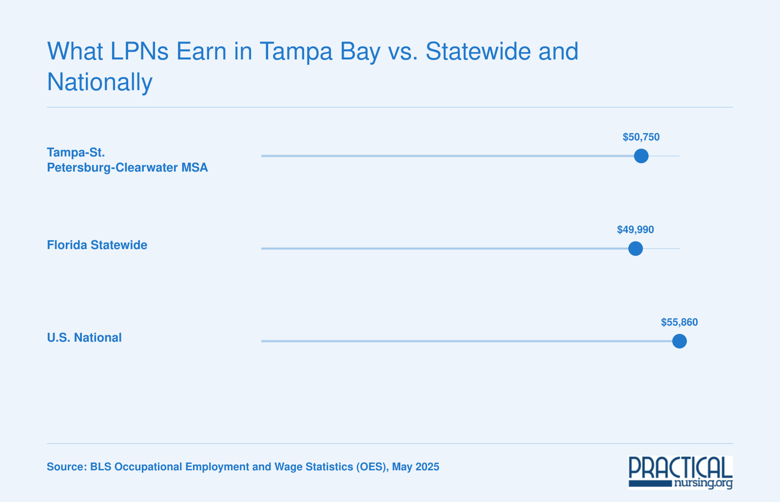 Median annual LPN wages: $50,750 in Tampa Bay, $49,990 statewide in Florida, and $55,860 nationally as of 2025 BLS data