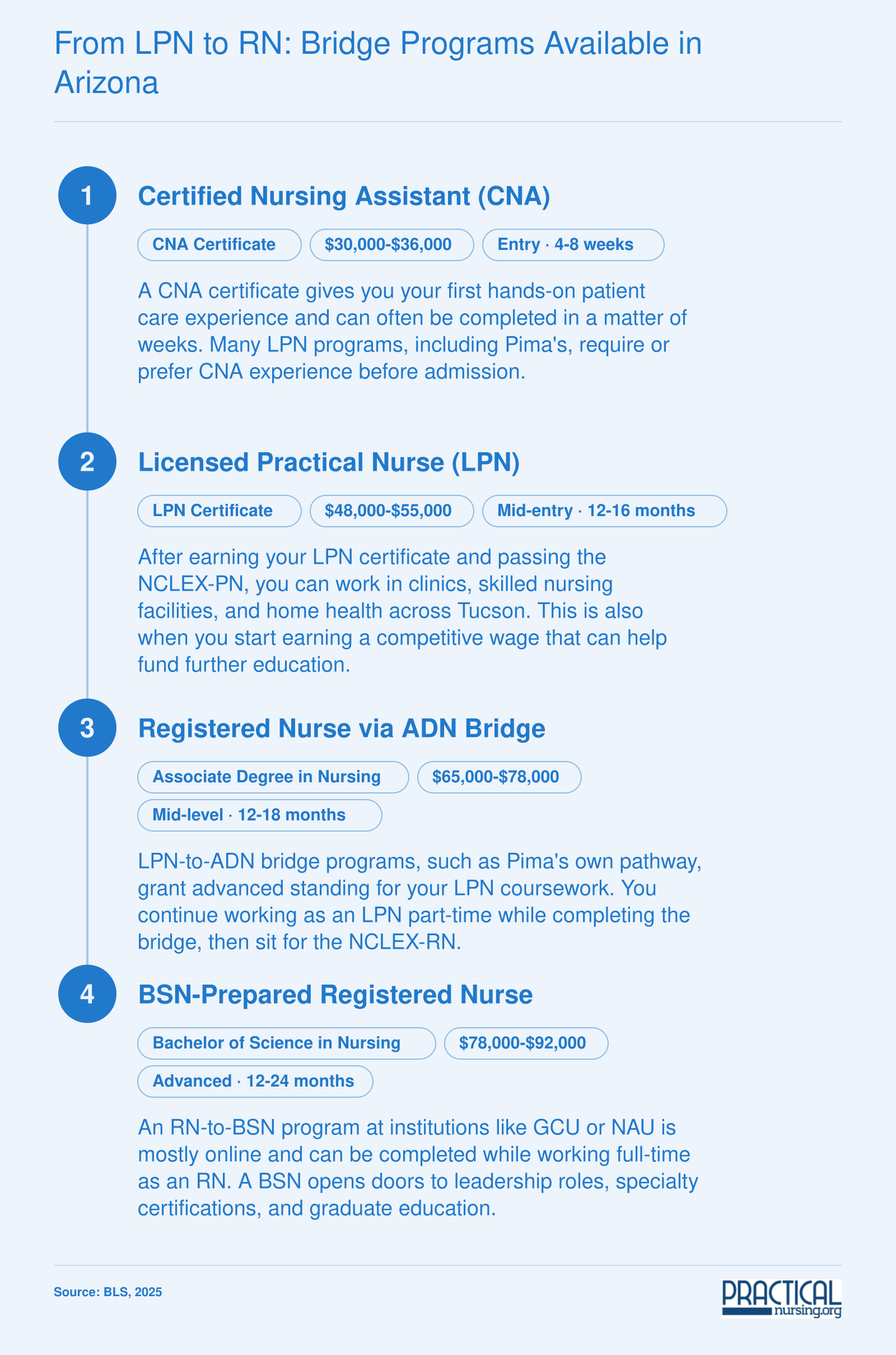 Career ladder from CNA at $30,000 to BSN-prepared RN at up to $92,000, with approximate timeframes at each stage