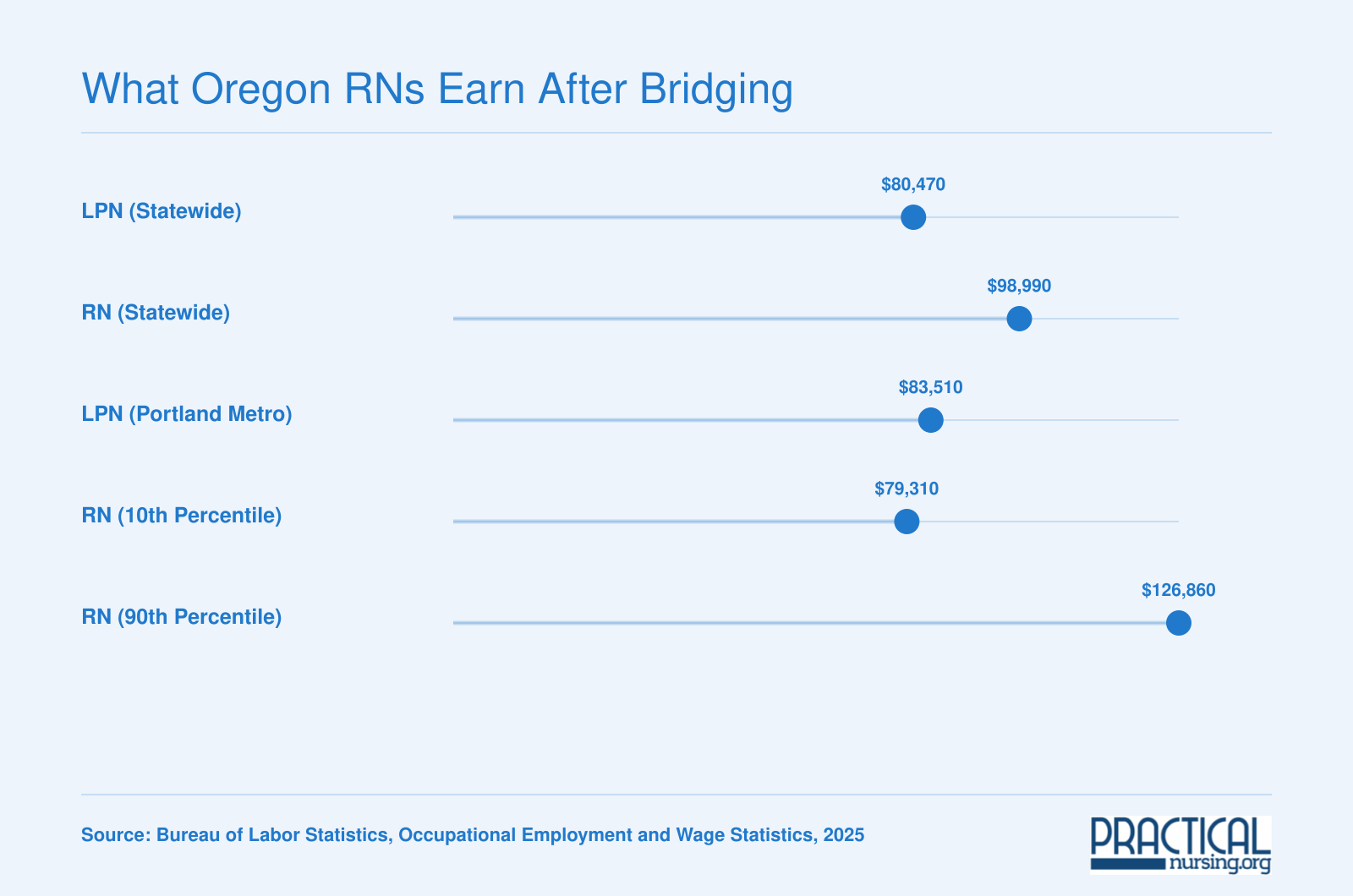 Oregon LPN median salary of $80,470 compared to RN median of $98,990, with RN range from $79,310 to $126,860 in 2025