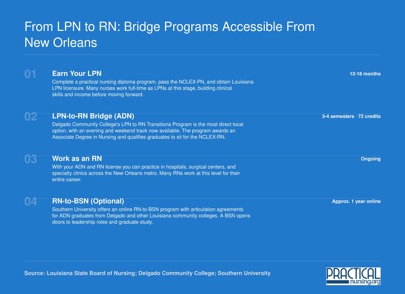 Four-step LPN to BSN career pathway from 12-month LPN diploma through RN bridge and optional online BSN completion
