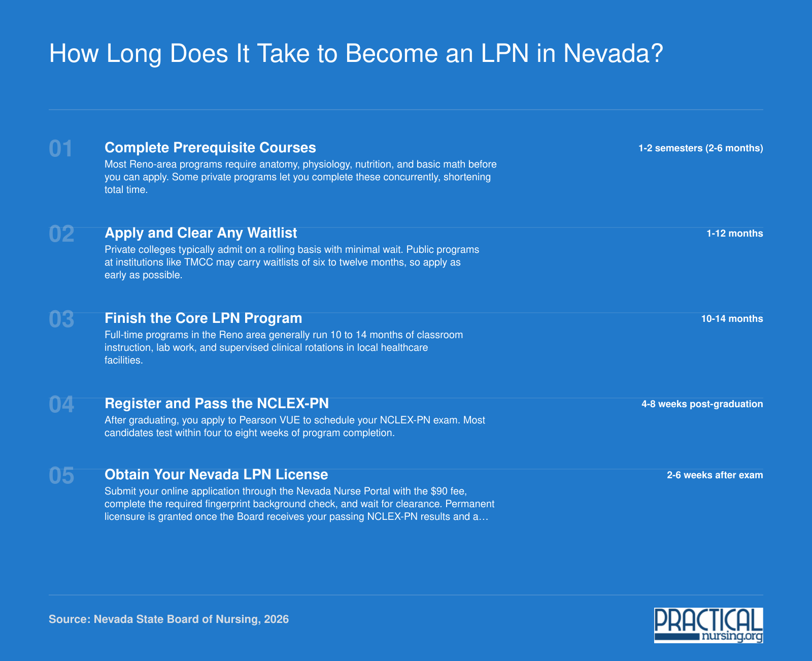 Five-step timeline from prerequisites through NCLEX-PN to Nevada LPN licensure, spanning roughly 15 to 36 months total