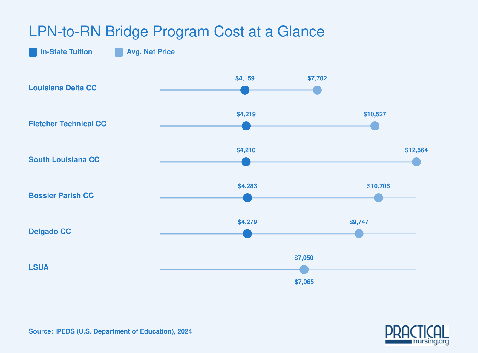 In-state tuition vs. average net price at six Louisiana LPN-to-RN programs, ranging from $4,159 to $7,050 in tuition