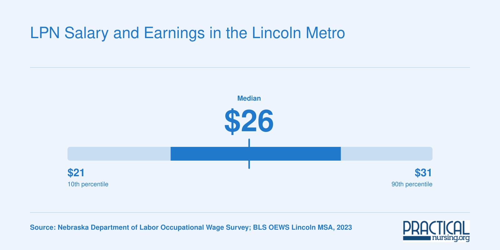 Nebraska LPN hourly wages ranging from $20.64 at the 10th percentile to $31.47 at the 90th percentile in 2023