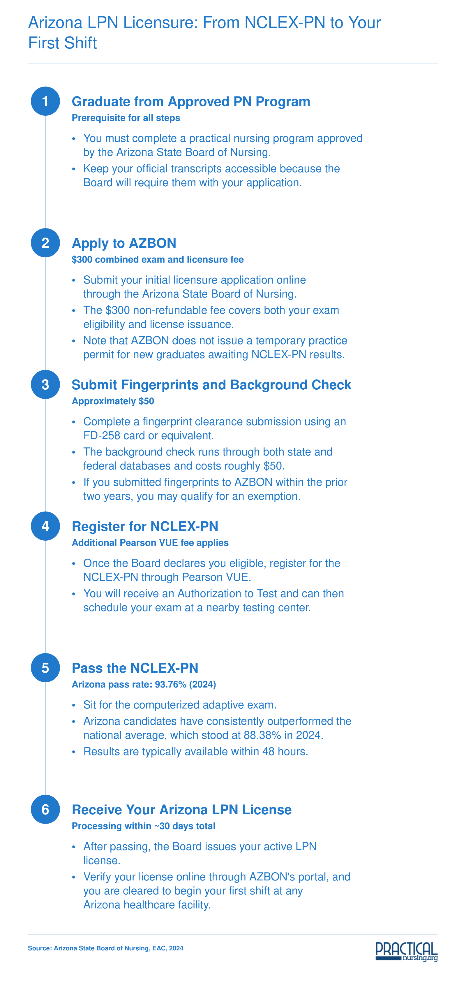 Arizona LPN Licensure: From NCLEX-PN to Your First Shift