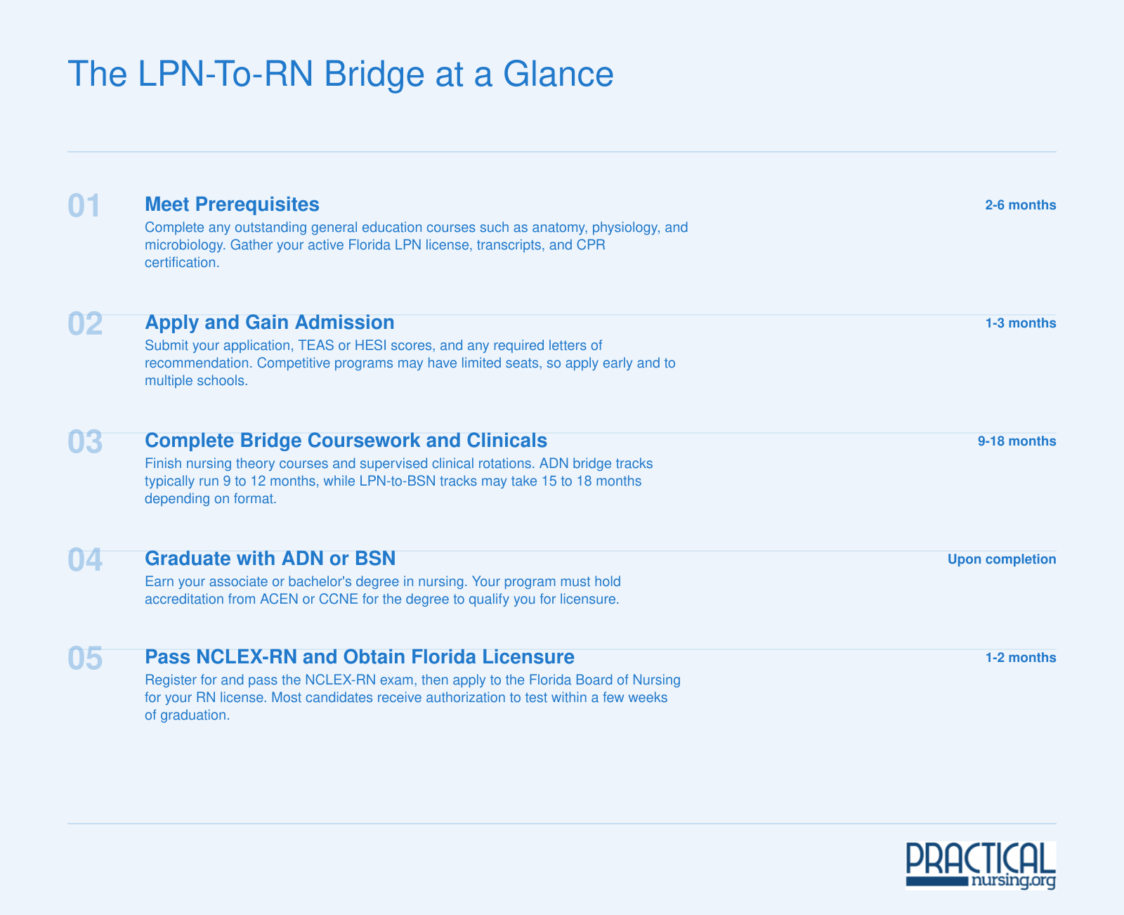 Five-step timeline from meeting prerequisites through passing the NCLEX-RN, spanning roughly 12 to 24 months total for Florida LPN-to-RN bridge students