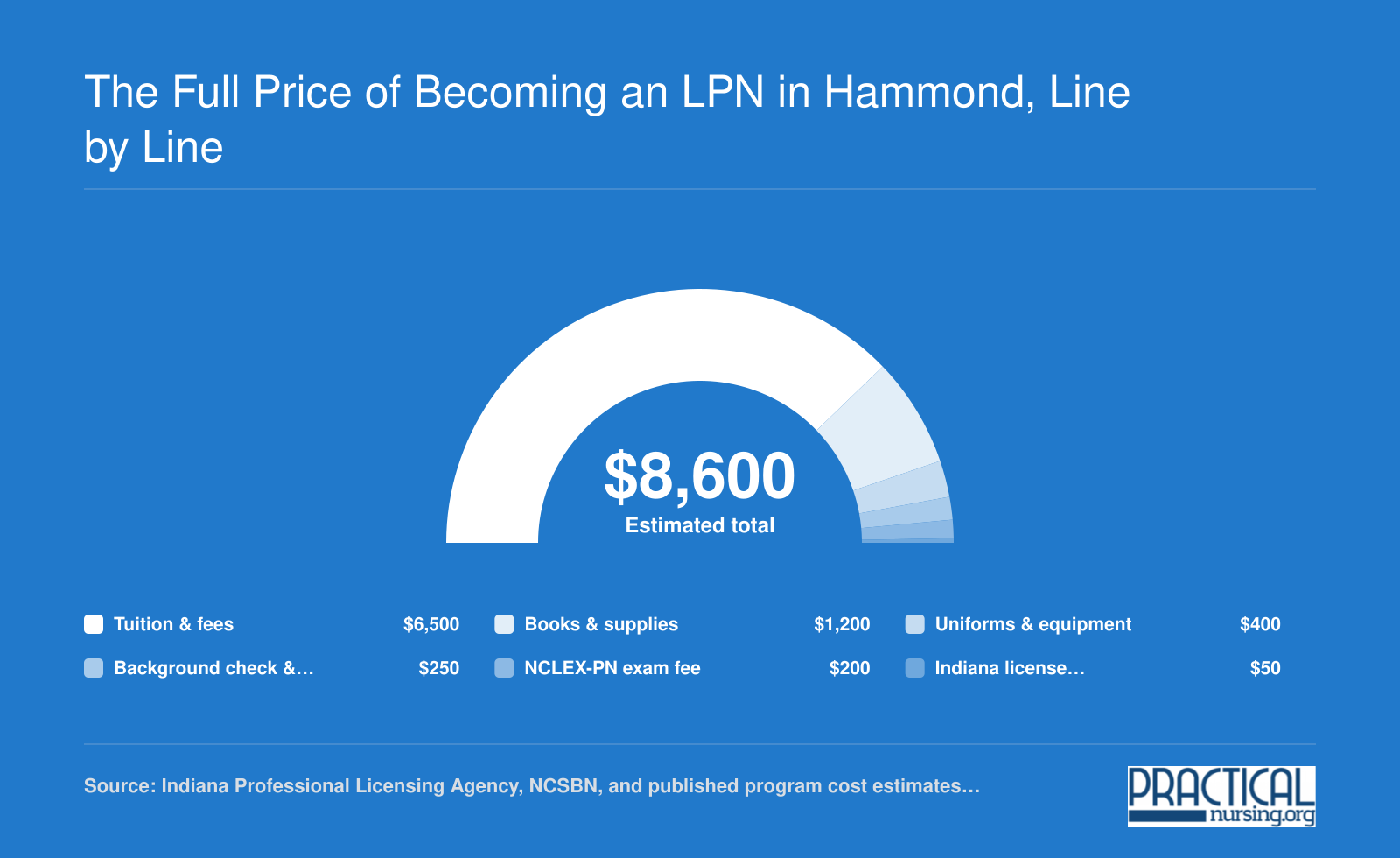 Estimated $8,600 total cost of a Hammond LPN program, with $2,100 in non-tuition fees and supplies