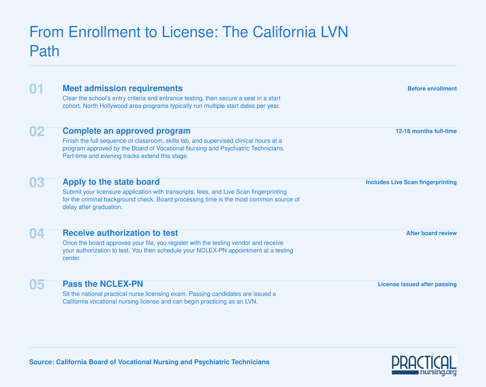 Five-stage California LVN path from admission through NCLEX-PN licensure, roughly 14 to 24 months total
