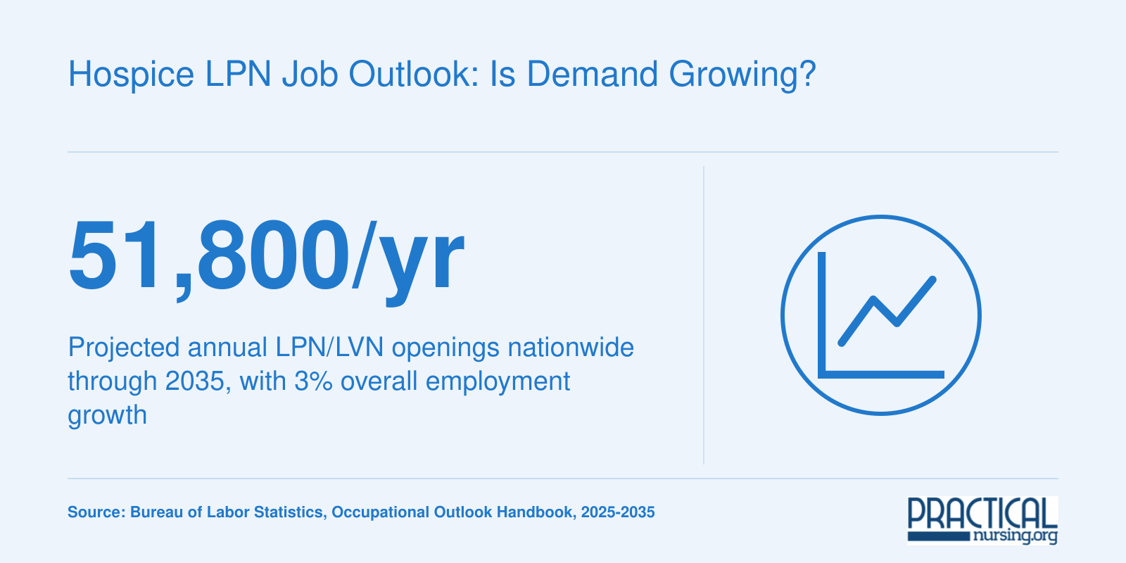 Projected 51,800 annual LPN and LVN job openings nationwide from 2025 to 2035 per BLS data
