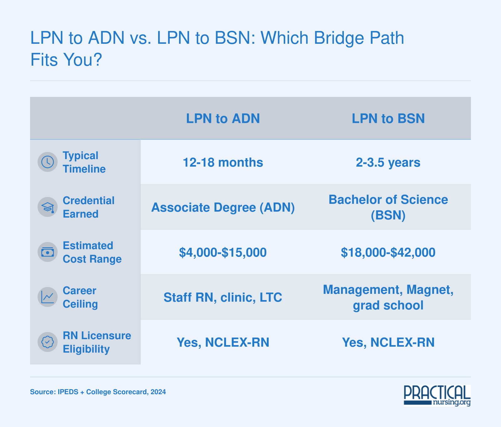 Side-by-side comparison of LPN to ADN and LPN to BSN bridge paths across timeline, cost, credential, career ceiling, and licensure eligibility