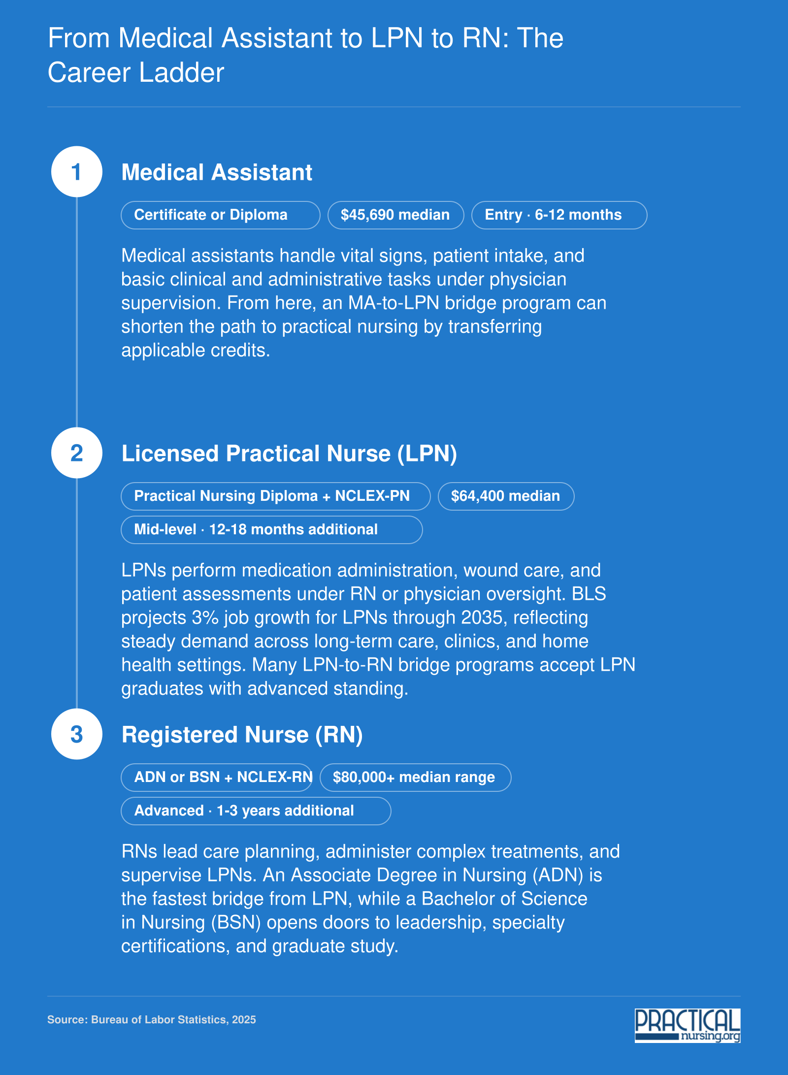 From Medical Assistant to LPN to RN: The Career Ladder