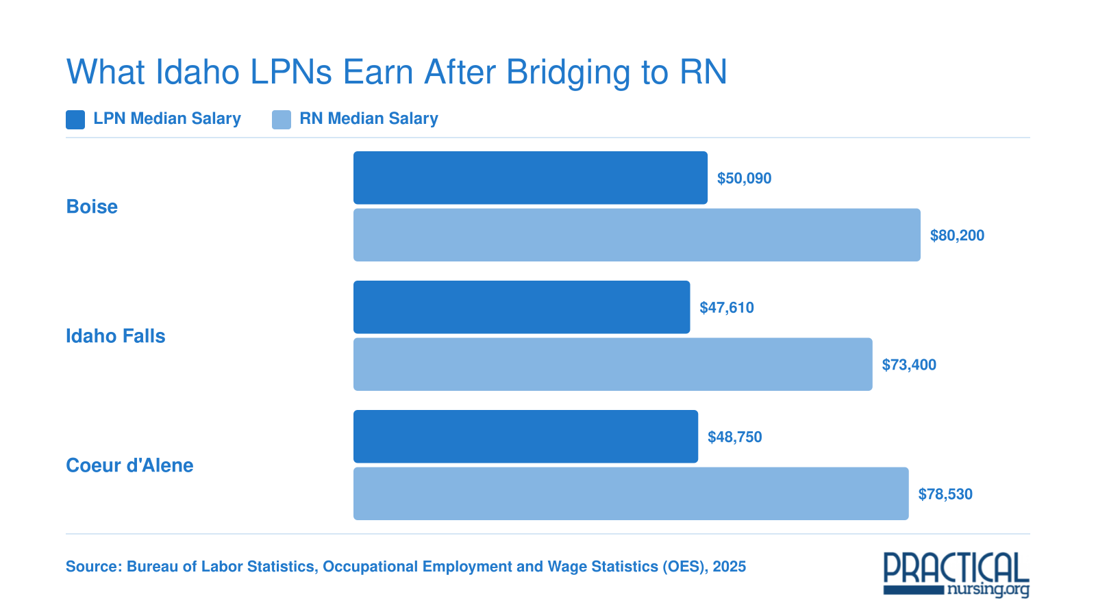 LPN versus RN median salaries in Boise, Idaho Falls, and Coeur d'Alene, Idaho, showing RN earnings roughly $25,000 to $30,000 higher per year