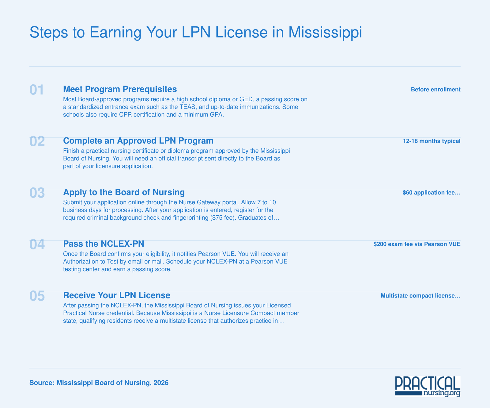 Five-step licensing pathway from prerequisites through NCLEX-PN to Mississippi LPN license, with fees totaling $335