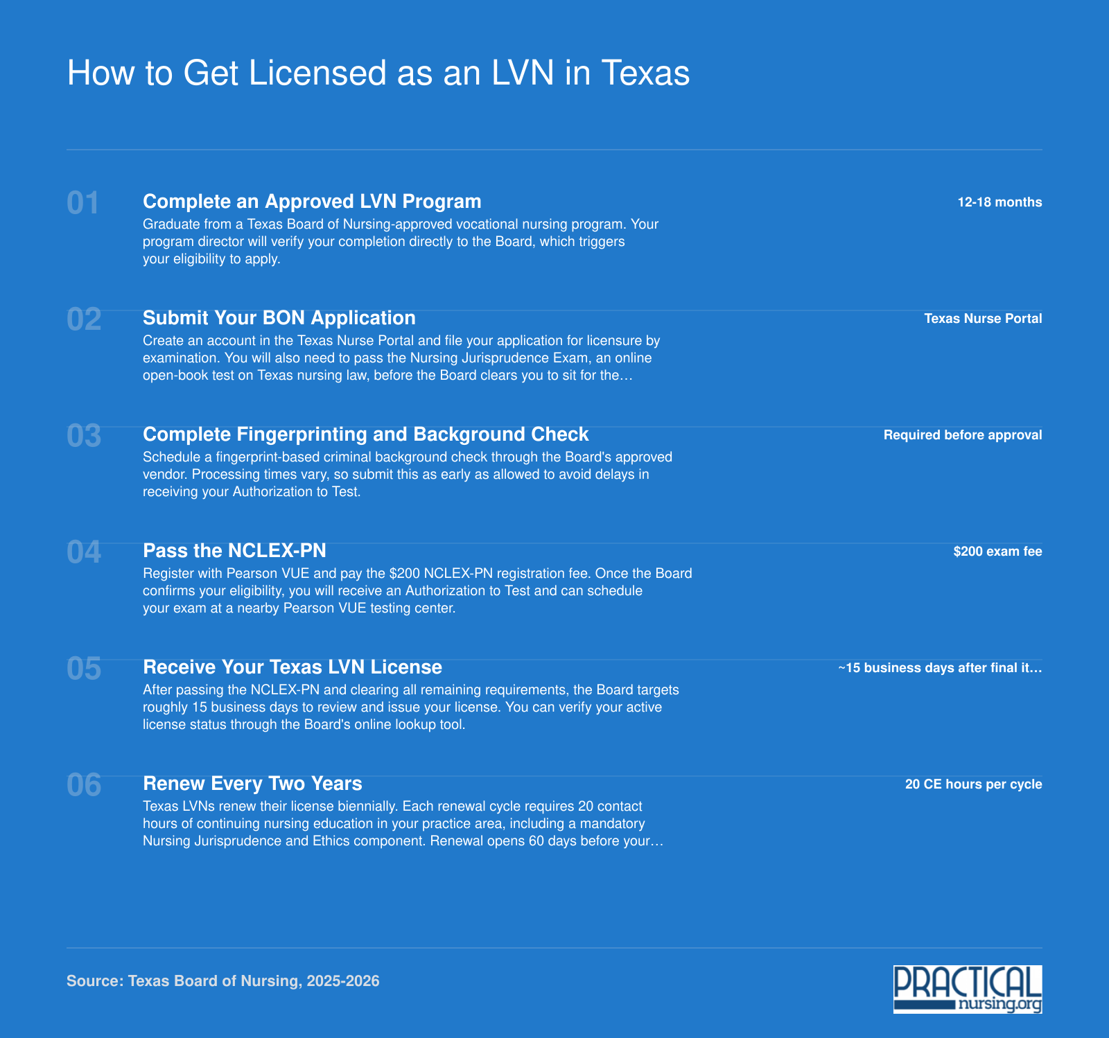 Six-step Texas LVN licensing sequence from program completion through biennial renewal, with $200 NCLEX-PN fee and 20-hour CE requirement