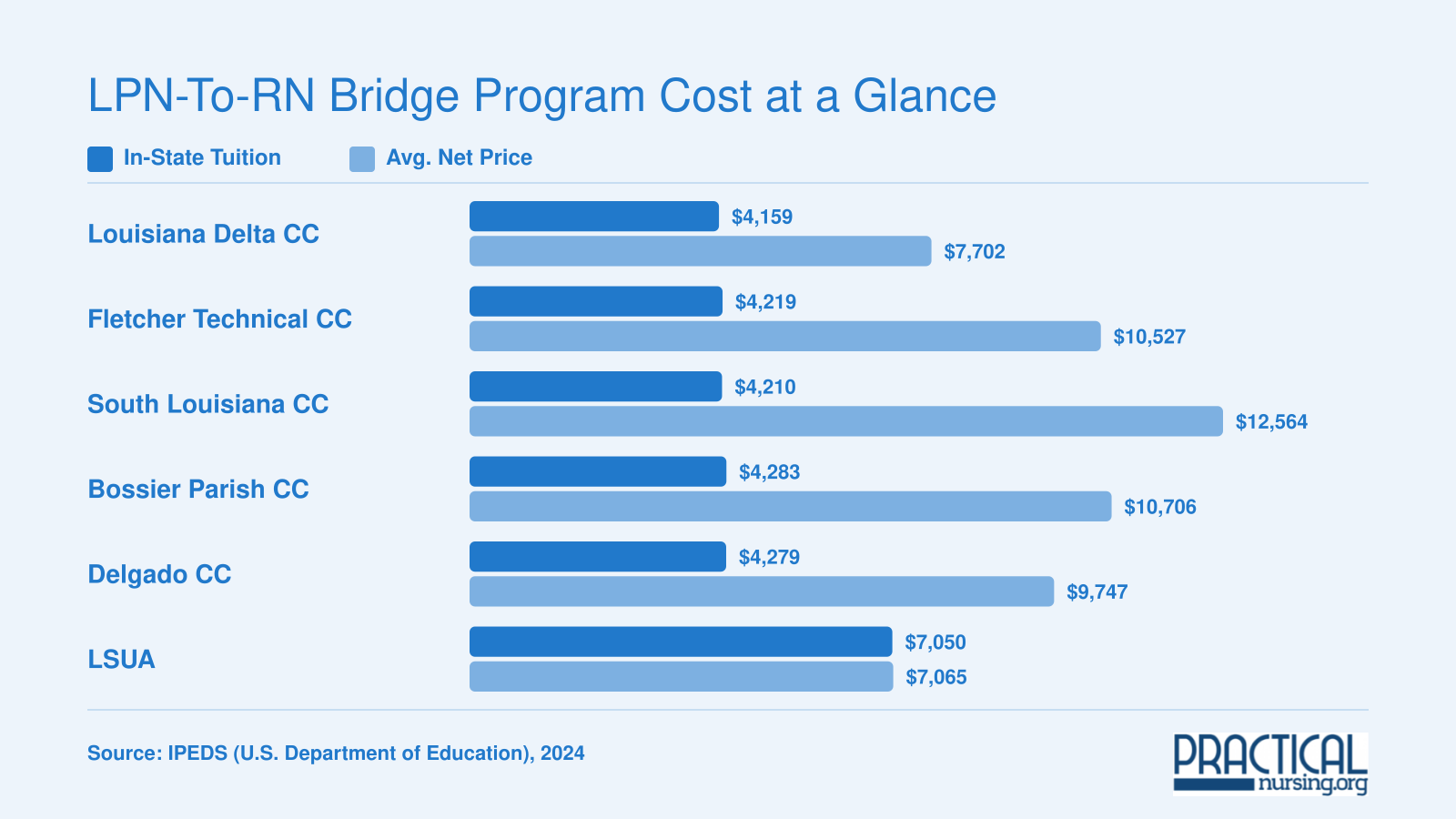 In-state tuition vs. average net price at six Louisiana LPN-to-RN programs, ranging from $4,159 to $7,050 in tuition