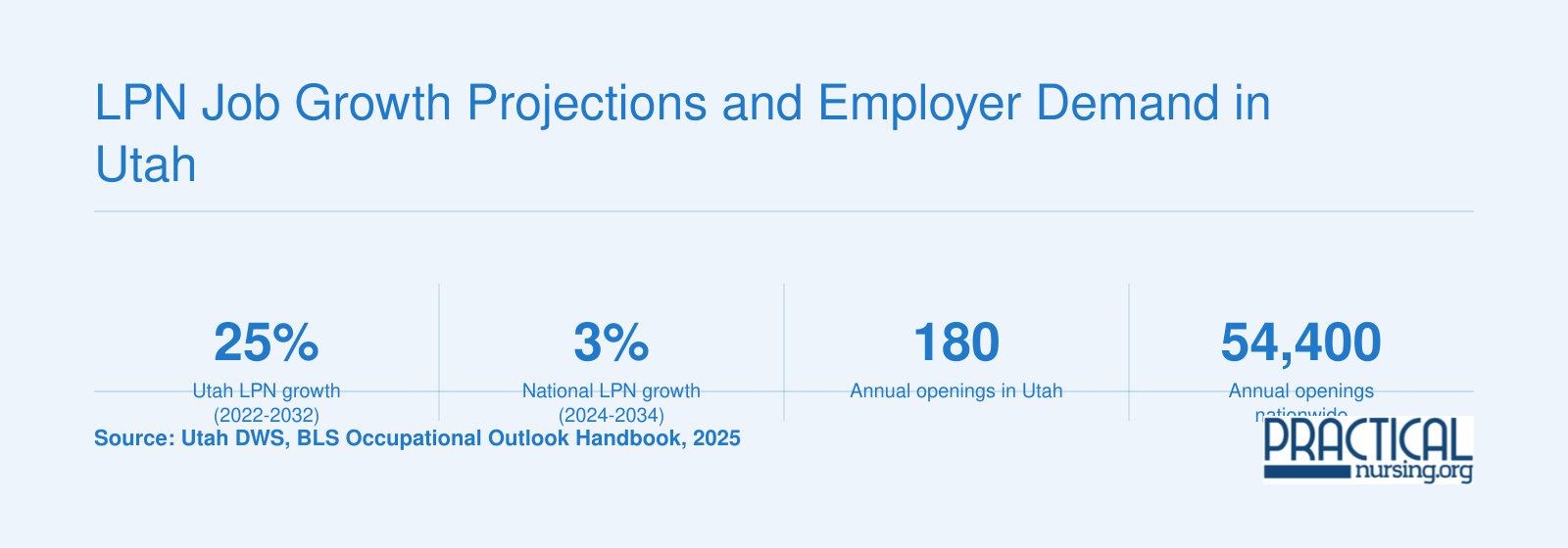Utah LPN employment projected to grow 25% from 2022 to 2032 with 180 annual openings, compared to 3% national growth