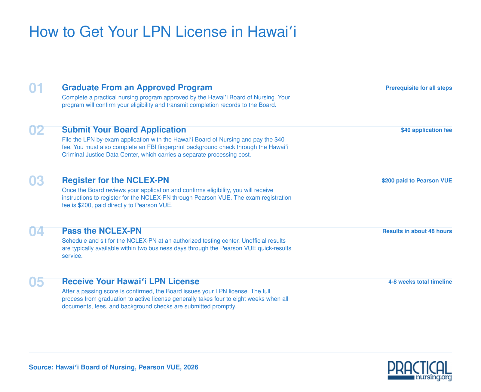 Five-step licensing timeline from program completion to active LPN license in Hawaiʻi, 2026