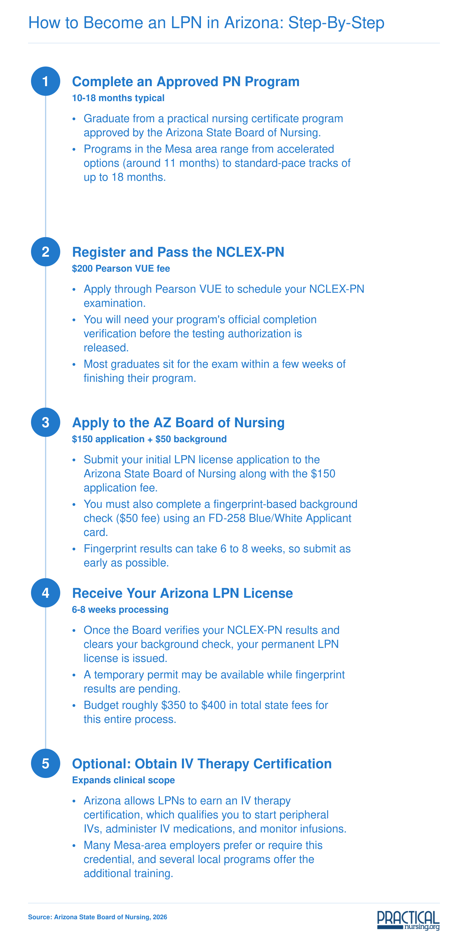 Five-step LPN licensure pathway in Arizona from program completion through optional IV therapy certification, with fees and processing times