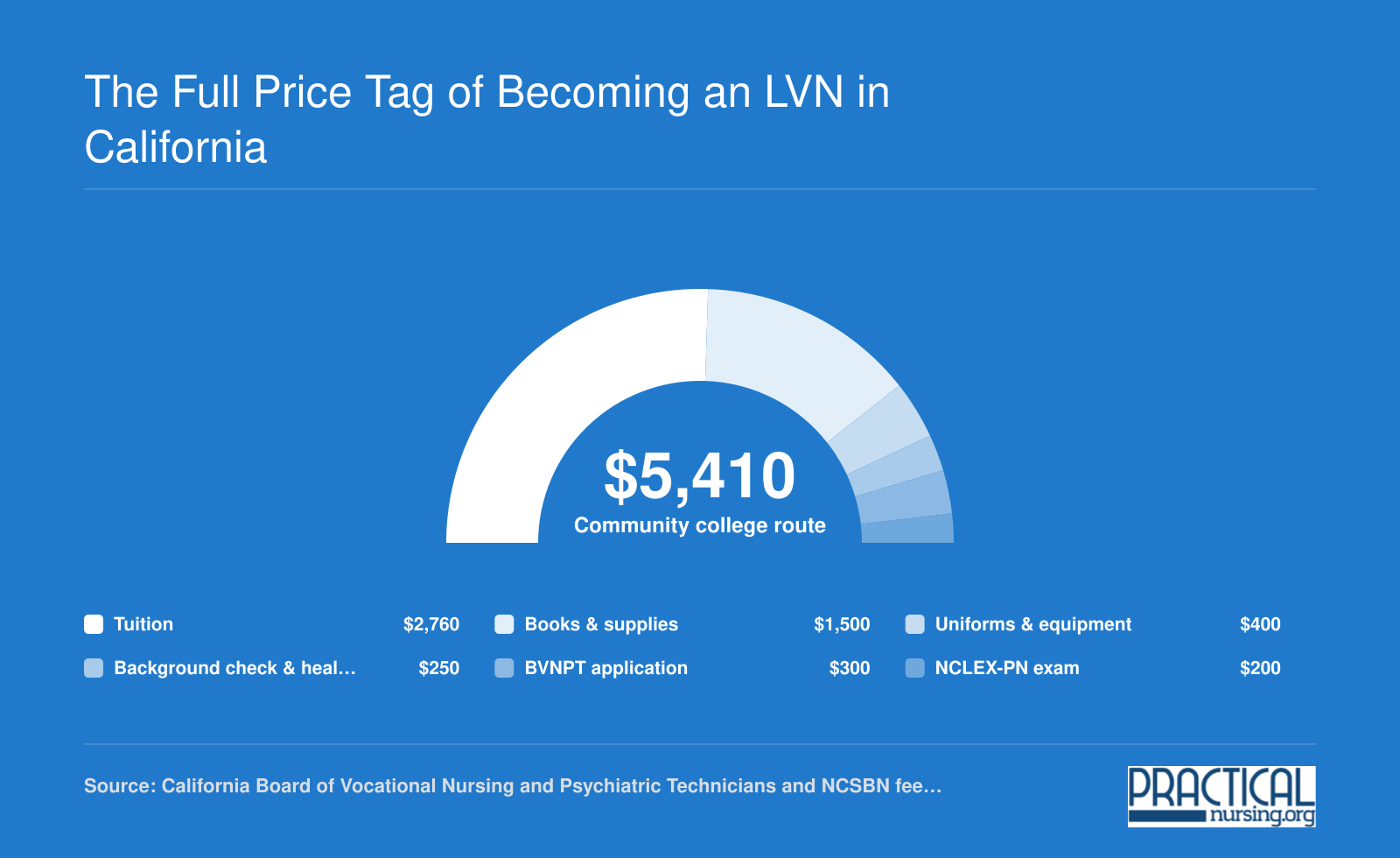 Community college LVN route near Antioch totals about $5,410, including tuition, books, uniforms, screening, and licensure fees