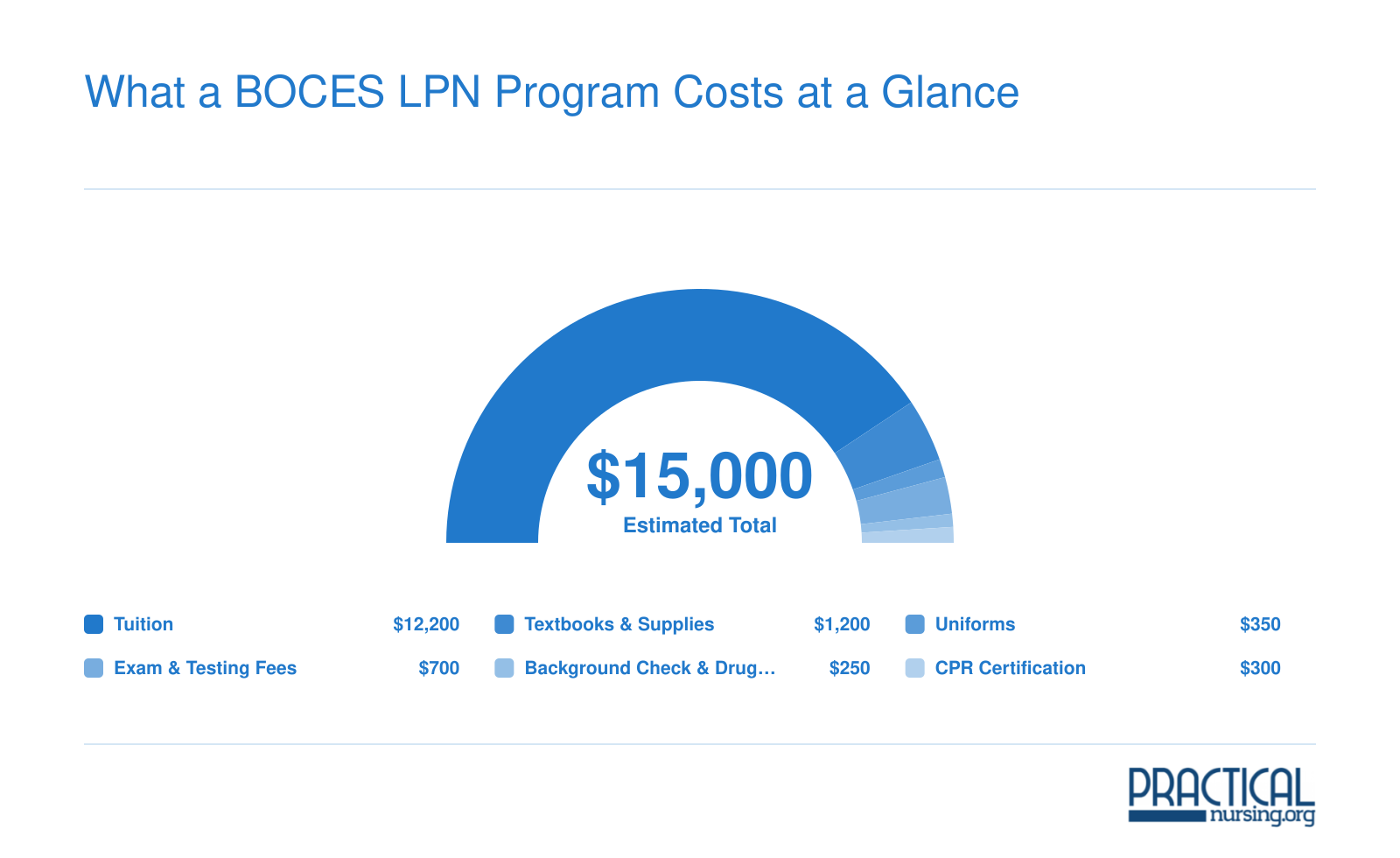 Estimated $15,000 total cost of a BOCES LPN program broken into tuition, books, uniforms, testing fees, screening, and CPR certification