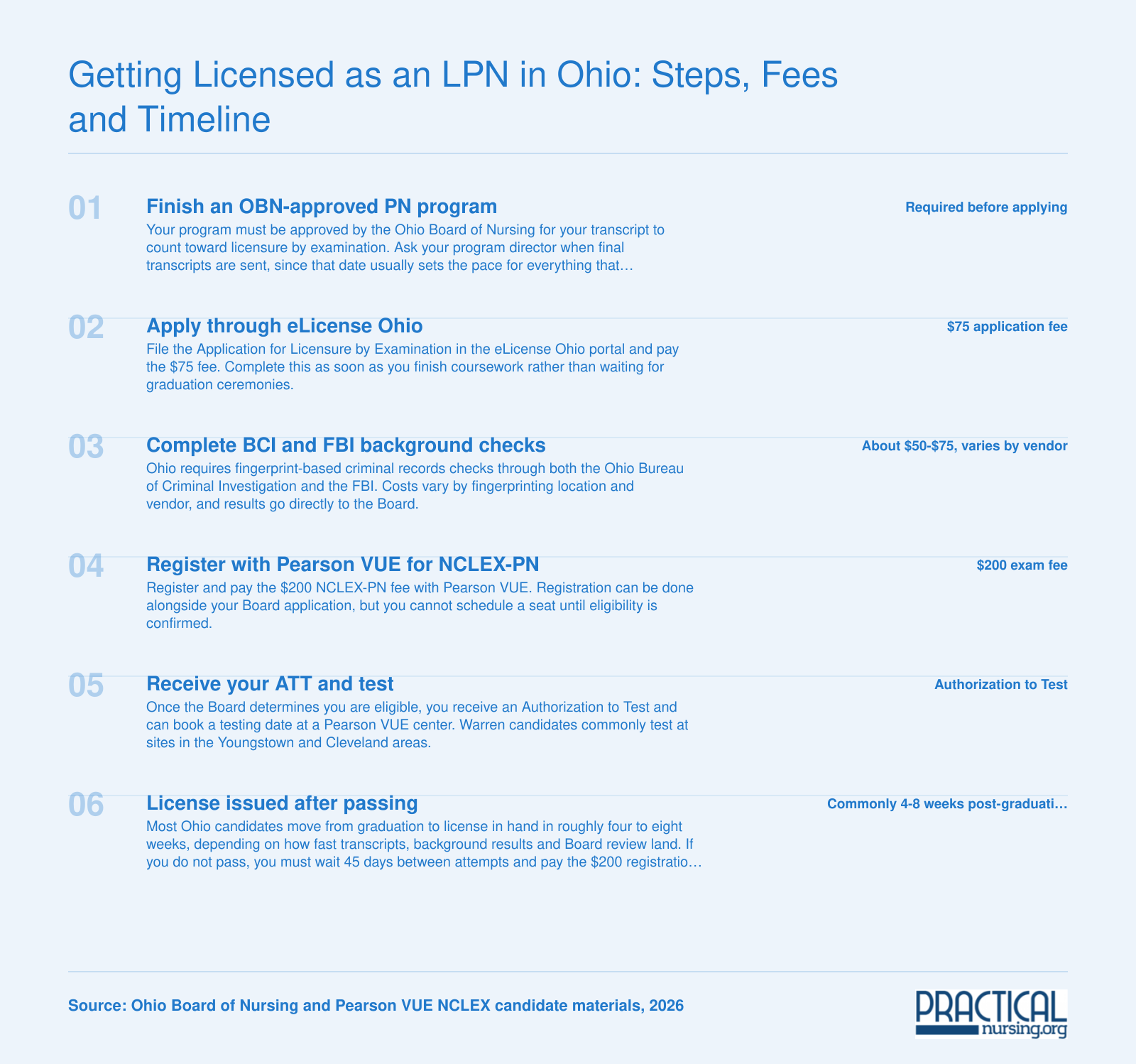 Ohio LPN licensure path: $75 application, $50-$75 background checks, $200 NCLEX-PN, license in 4-8 weeks